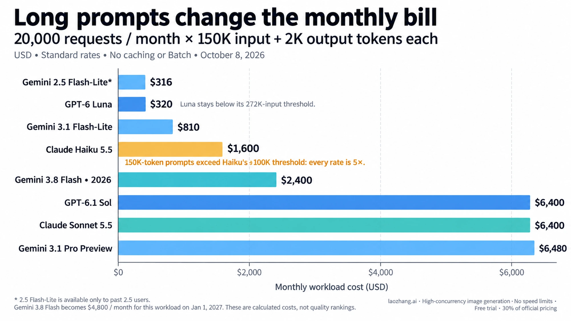 Bar chart of the long-document workload: Gemini 2.5 Flash-Lite $316, GPT-6 Luna $320 and Claude Haiku 5.5 $1,600 a month, rising to $6,400–$6,480 for GPT-6.1 Sol, Claude Sonnet 5.5 and Gemini 3.1 Pro Preview