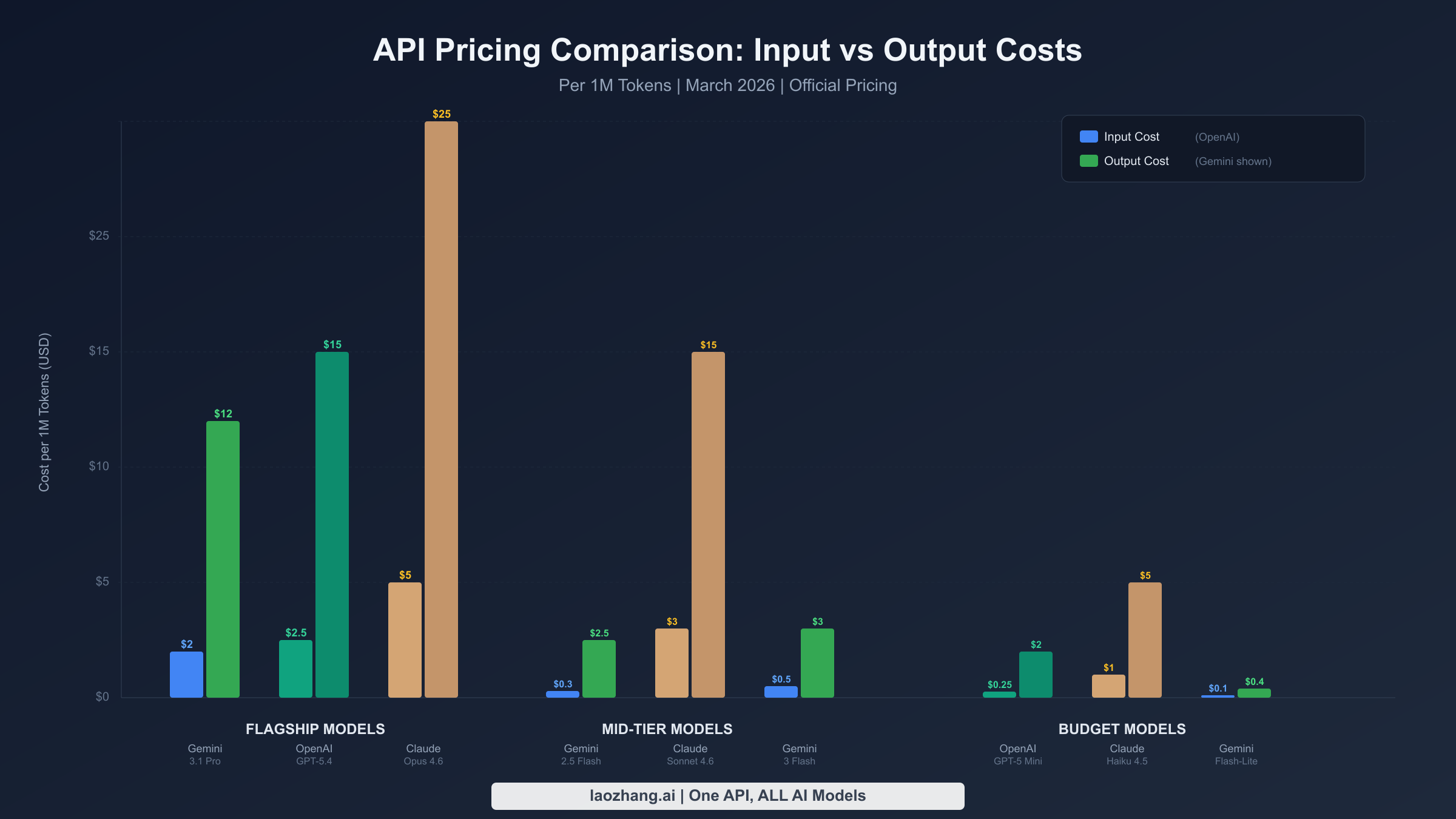 API pricing comparison chart showing input and output costs across Gemini, OpenAI, and Claude models in March 2026