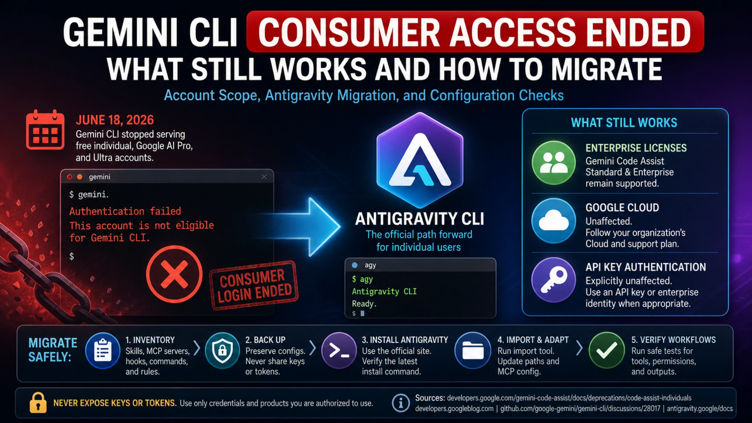 Gemini CLI consumer access ending on June 18, 2026, still-supported enterprise, Google Cloud and API-key routes, and the Antigravity CLI migration path