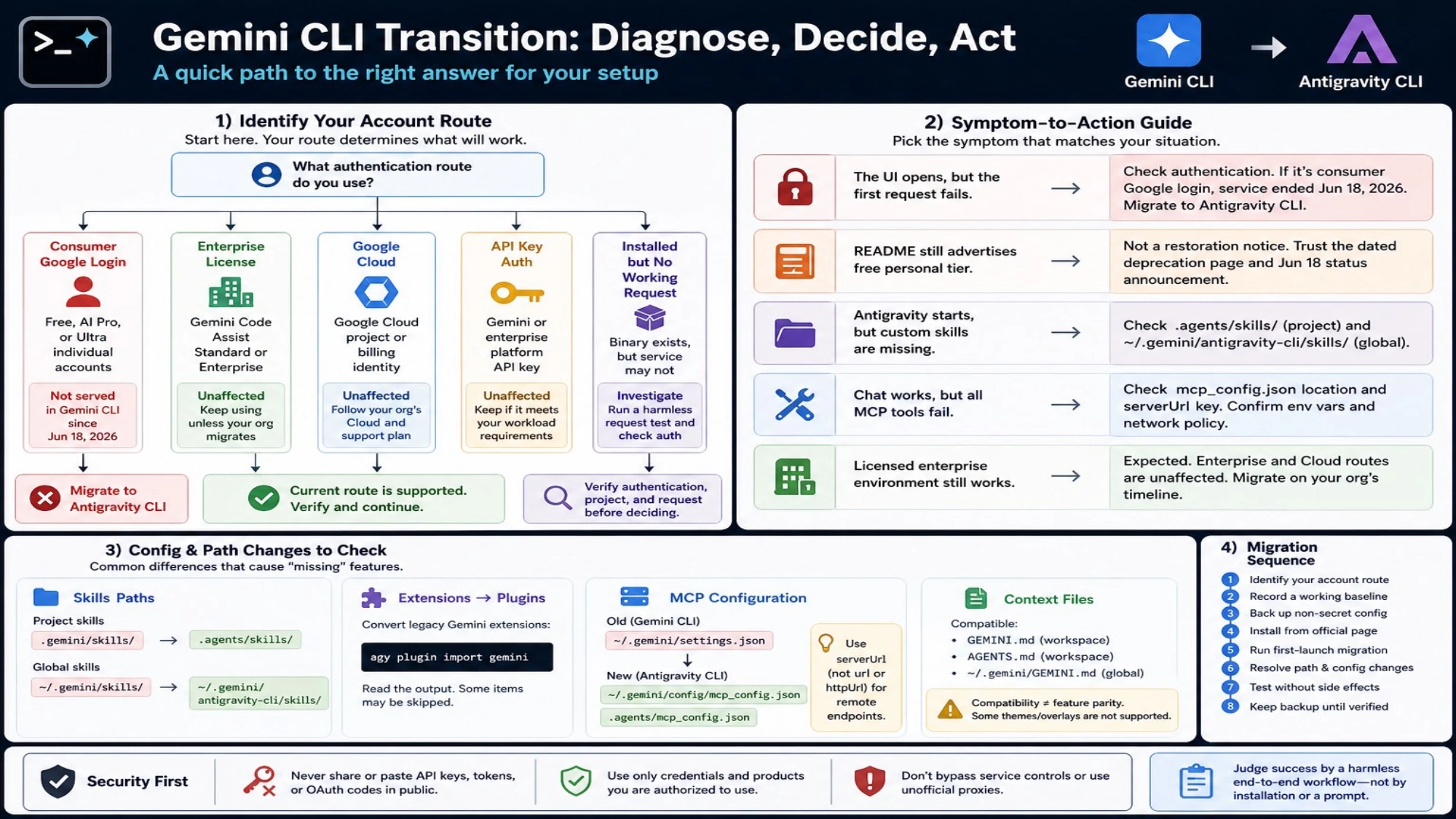 Gemini CLI transition decision guide that maps authentication routes and common failure symptoms to migration, configuration, and verification actions