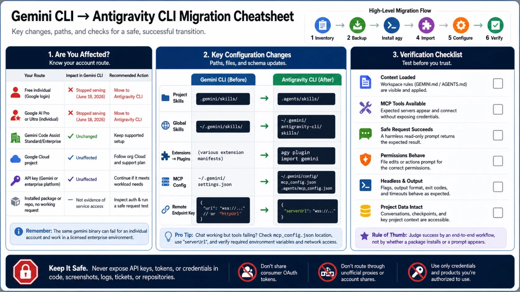 Gemini CLI to Antigravity CLI migration cheatsheet with account routes, changed skills and MCP paths, plugin import, verification checks, and credential safety rules