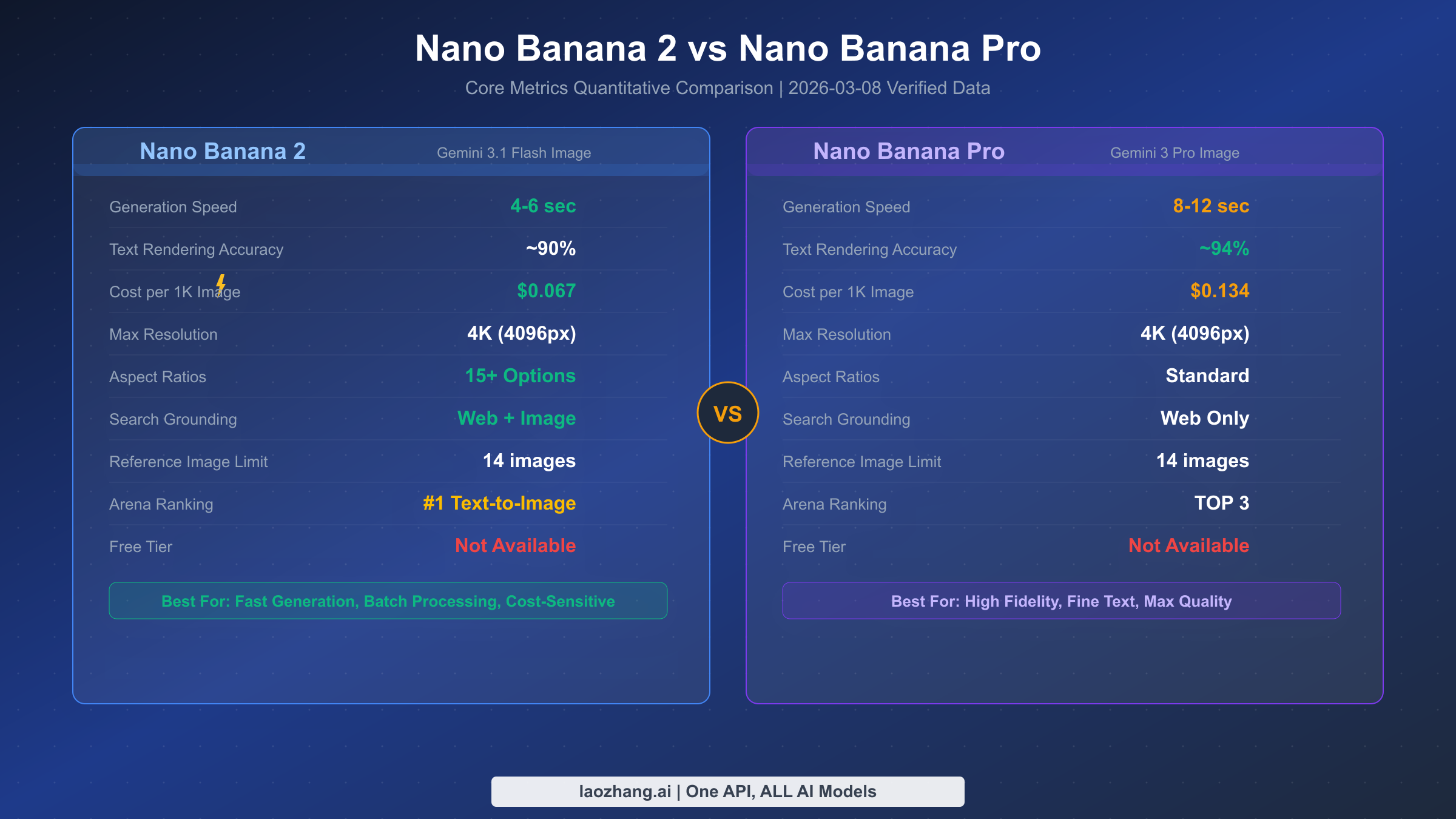 Quantitative comparison chart of Nano Banana 2 vs Nano Banana Pro core metrics