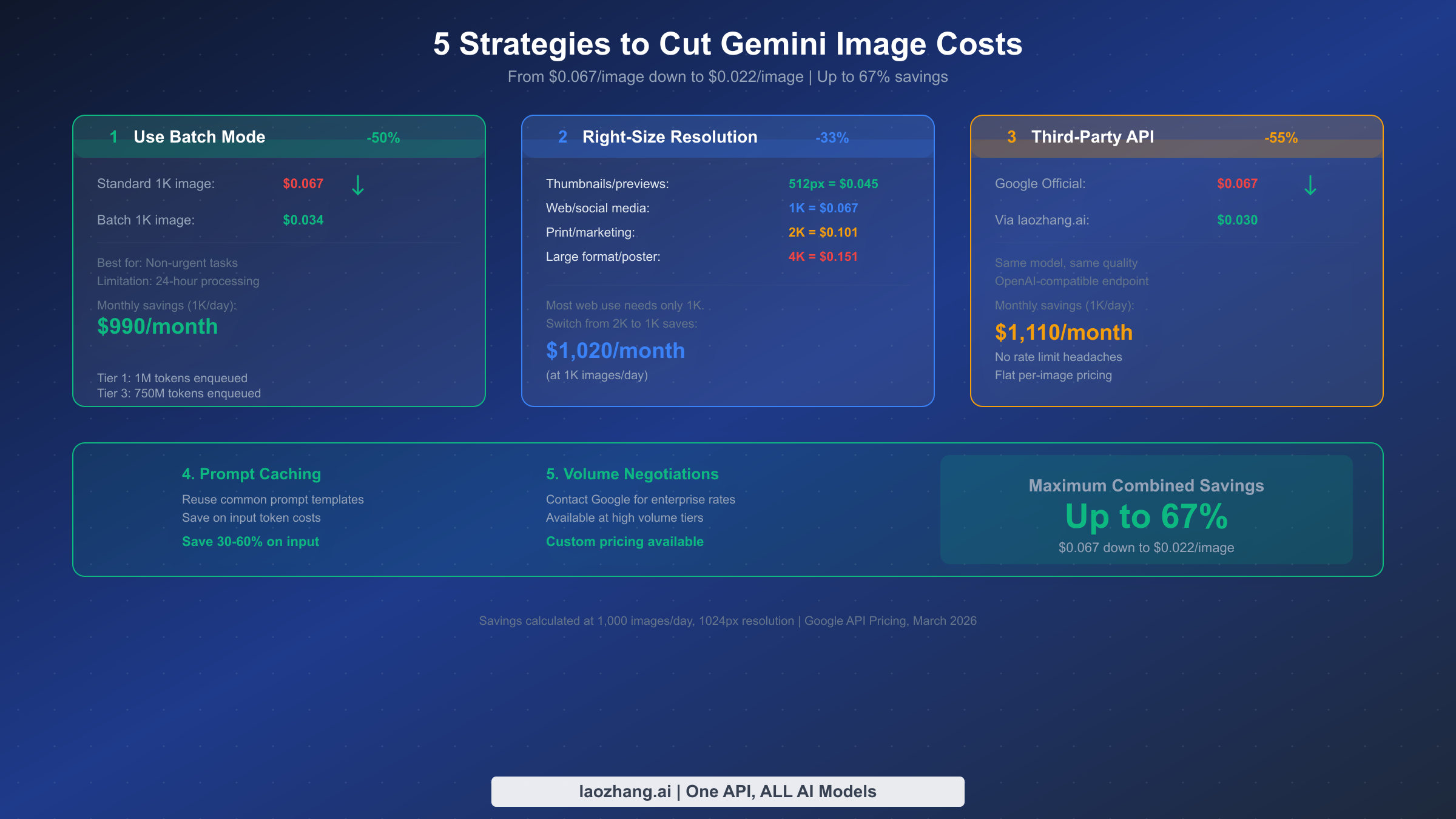 Five cost optimization strategies for Gemini image generation showing batch mode resolution and third-party savings