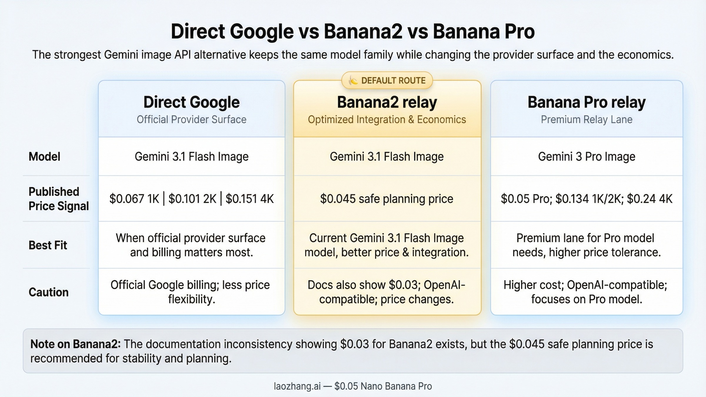Comparison matrix showing direct Google Gemini image pricing versus Banana2 and Banana Pro relay routes, including the Nano Banana2 pricing caveat.