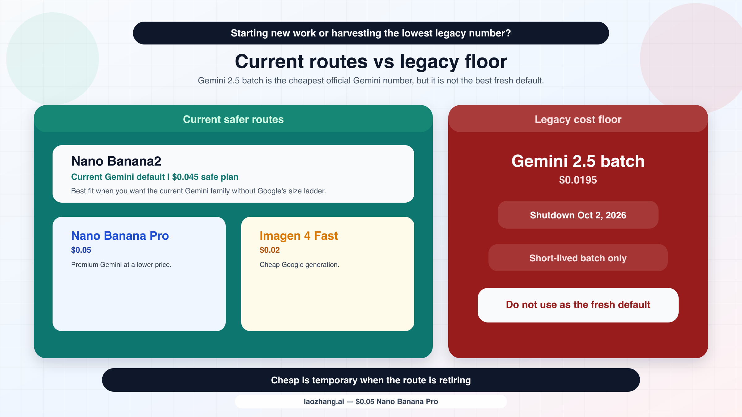 Decision map contrasting current safer lower-cost routes with the Gemini 2.5 Flash Image batch legacy cost floor and its October 2, 2026 shutdown date.