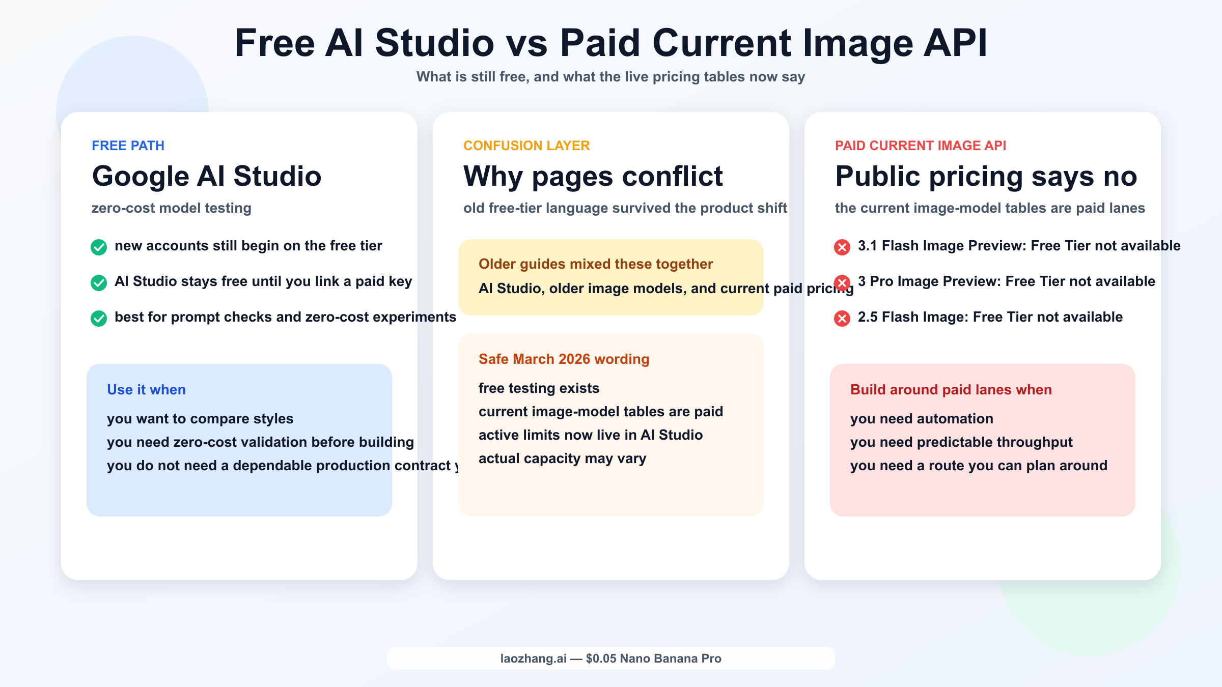 Board separating free AI Studio testing from the paid current Gemini image API lanes.