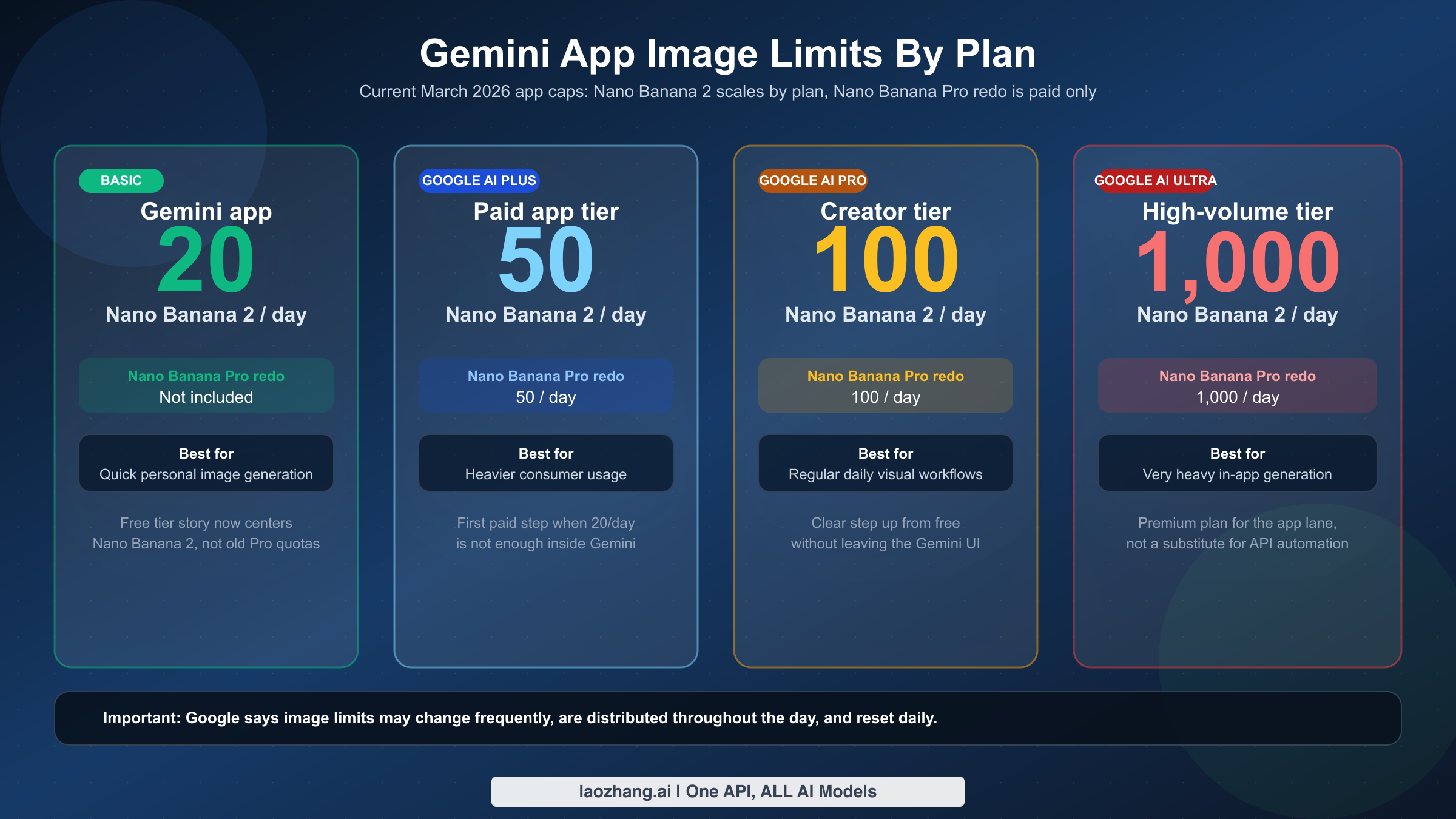 Comparison chart showing current Gemini app image generation limits for Basic, Google AI Plus, Google AI Pro, and Google AI Ultra.