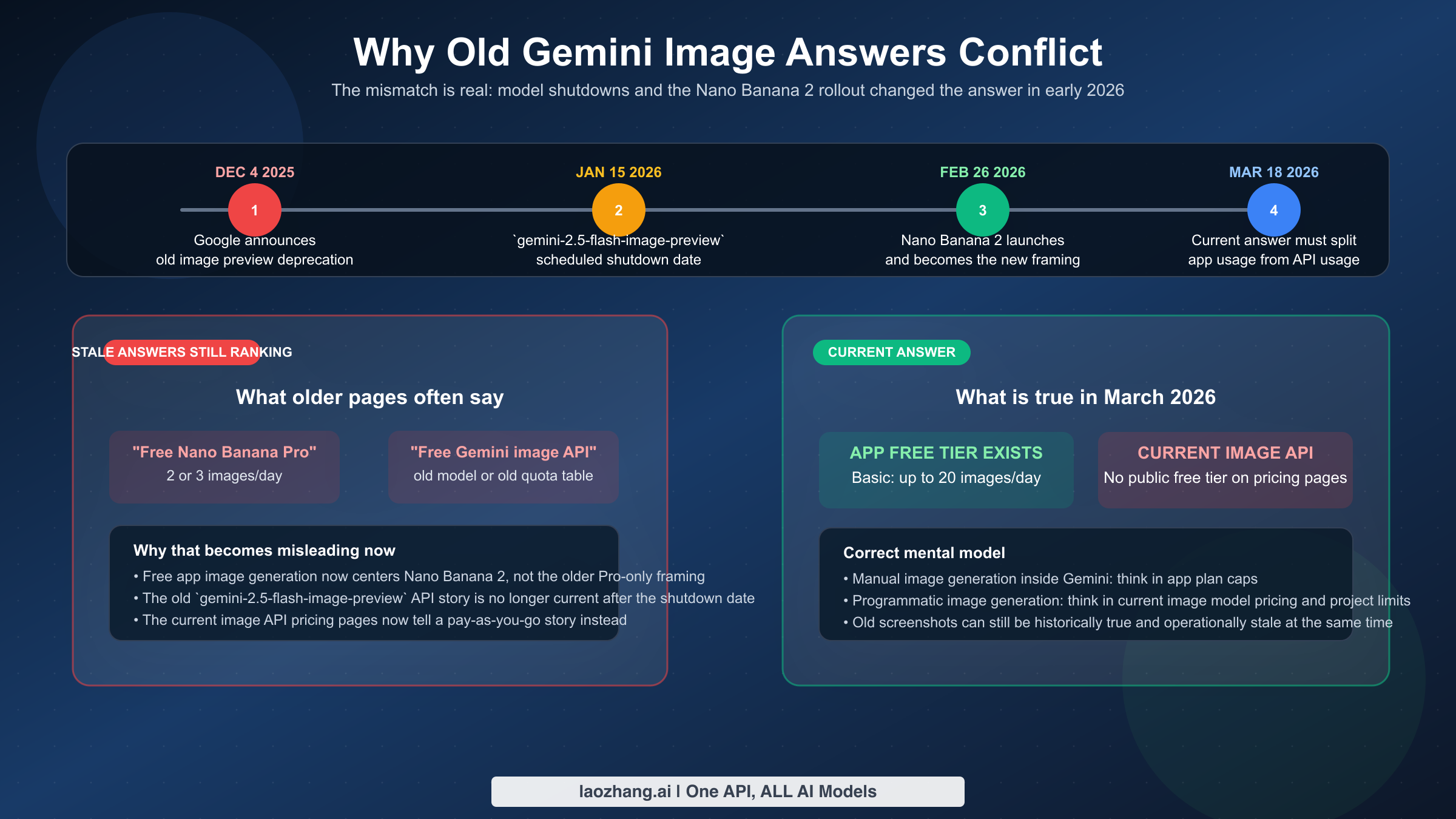 Timeline graphic explaining why older Gemini image free-tier articles conflict with the current March 2026 answer.