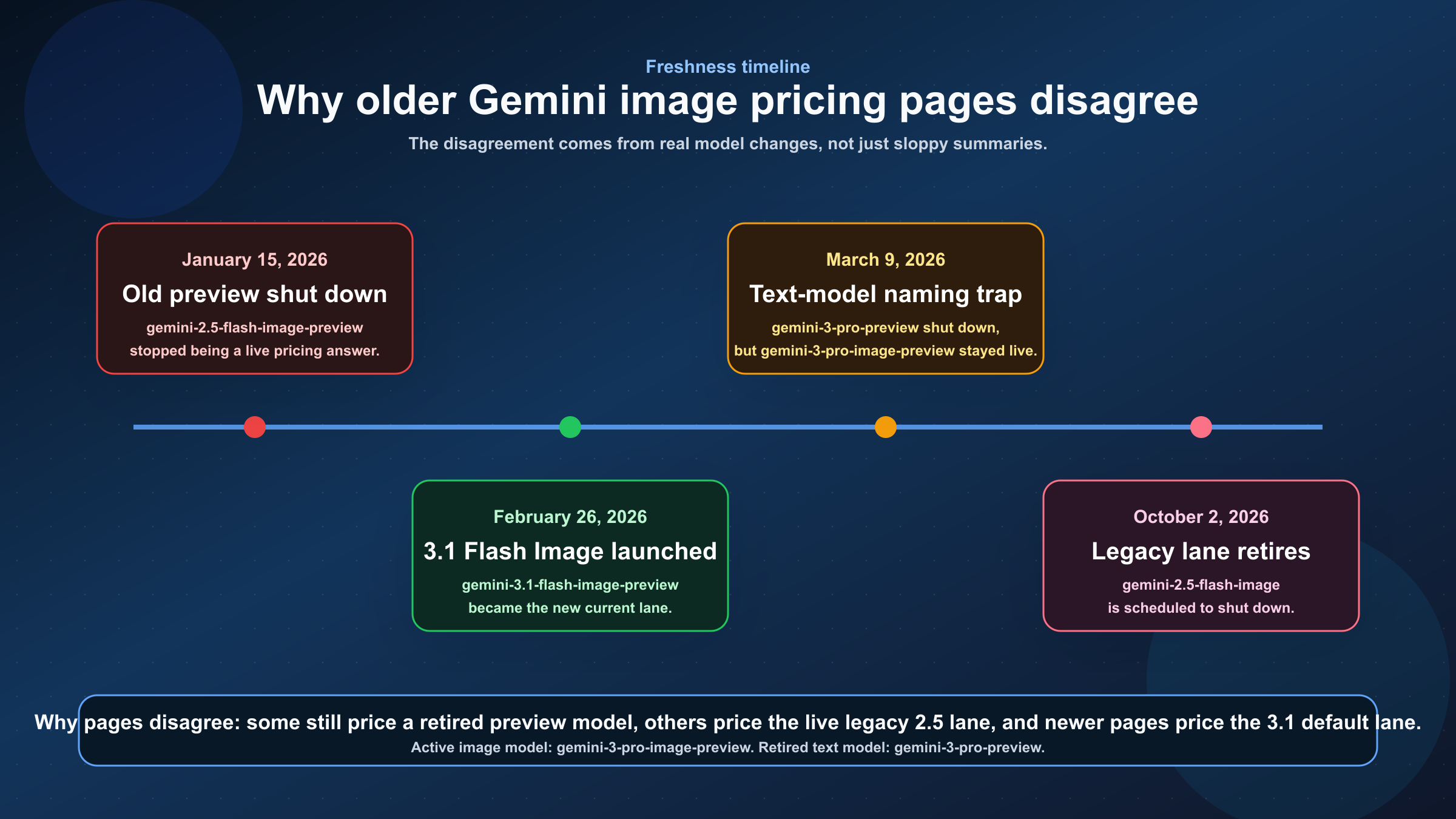 Timeline showing why older Gemini image pricing pages disagree, including the January 15, 2026 shutdown of the old preview model, the February 26, 2026 launch of Gemini 3.1 Flash Image Preview, and the October 2, 2026 shutdown date for Gemini 2.5 Flash Image.