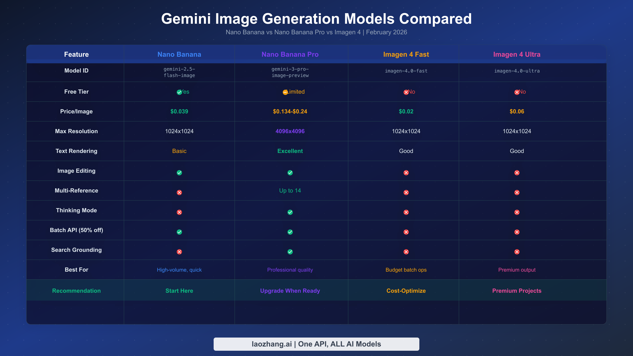 Complete comparison chart of Gemini image generation models including Nano Banana, Nano Banana Pro, and Imagen 4 with pricing and features