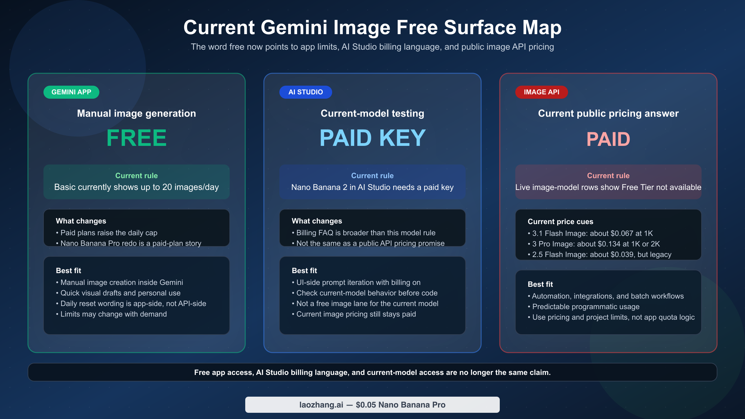 Three-column board comparing Gemini app free image generation, AI Studio paid-key testing for the current image model, and current Gemini image API pricing.