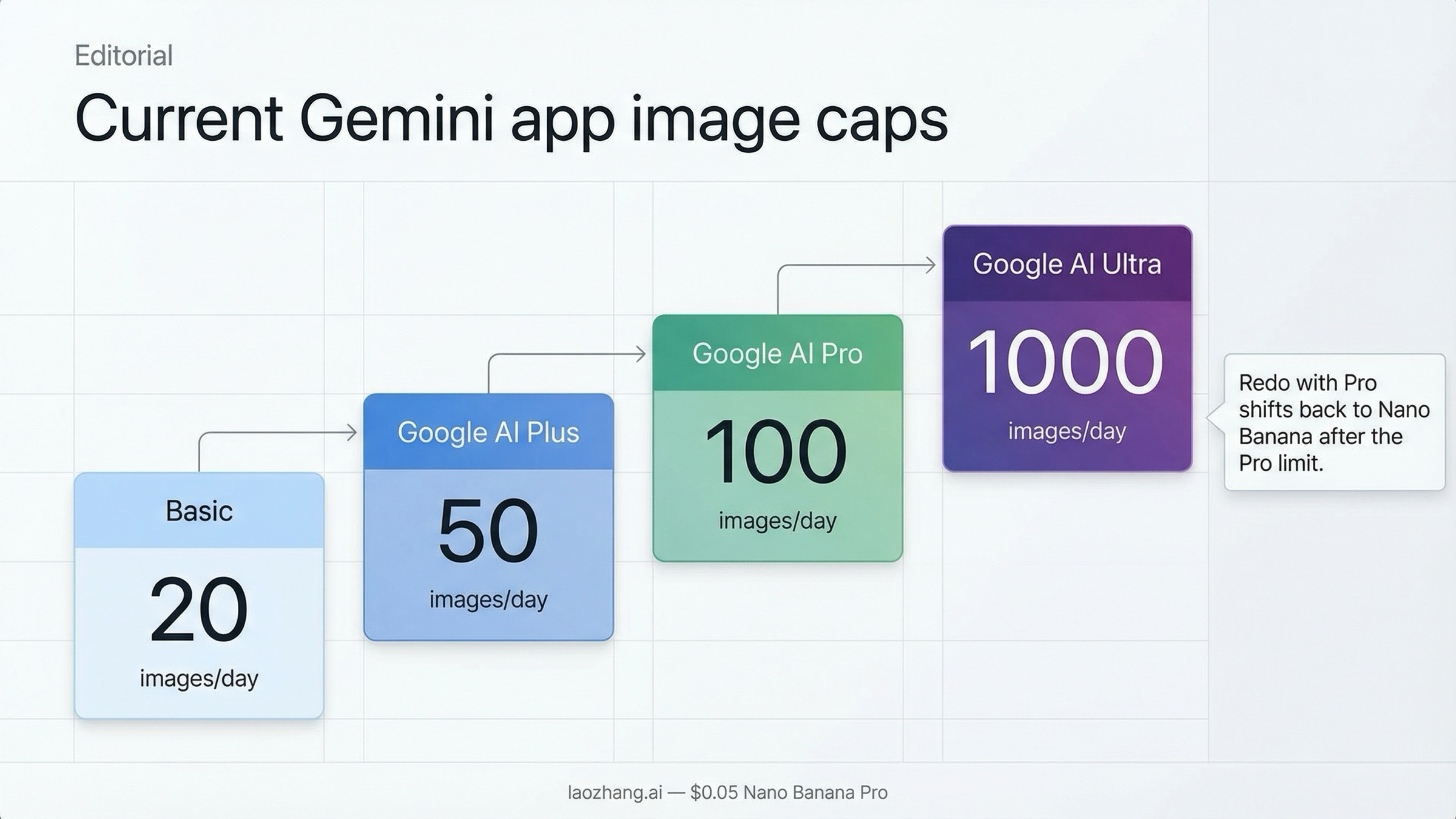 Plan ladder showing current Gemini app image caps for Basic, Google AI Plus, Google AI Pro, and Google AI Ultra.