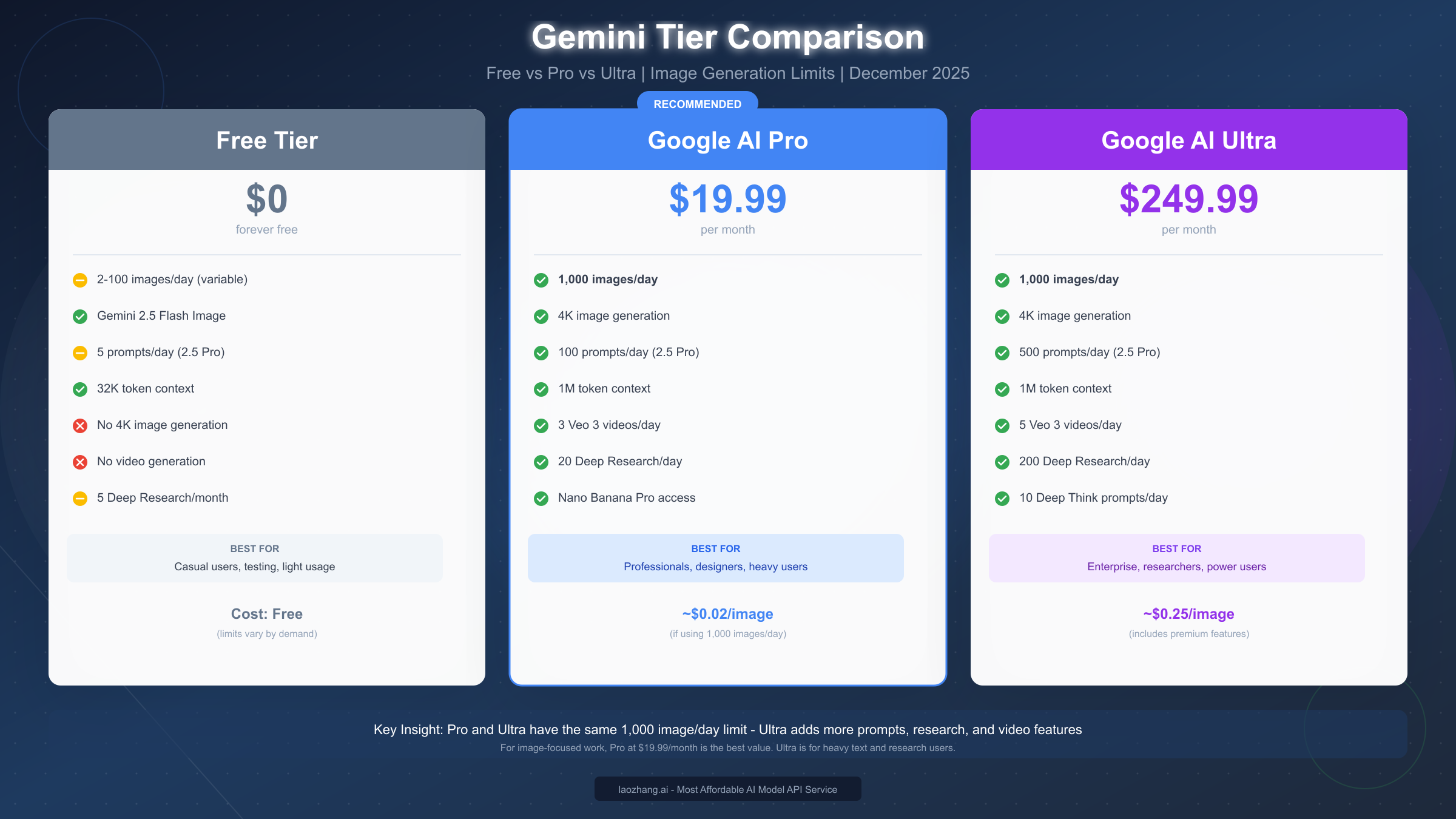 Gemini Tier Comparison