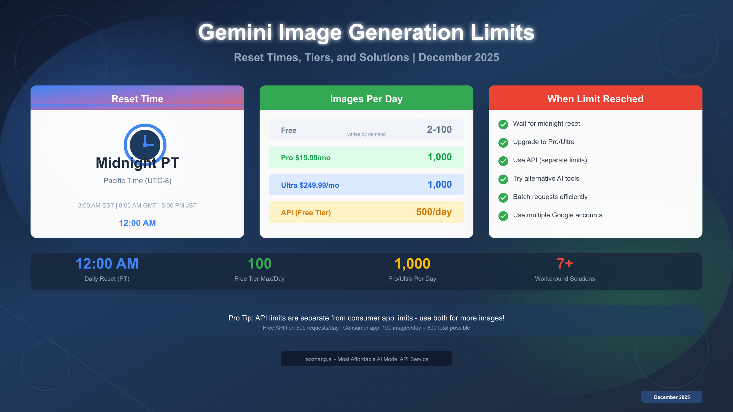 Gemini Image Generation Limit Reset: Complete 2025 Guide [All Timezones]