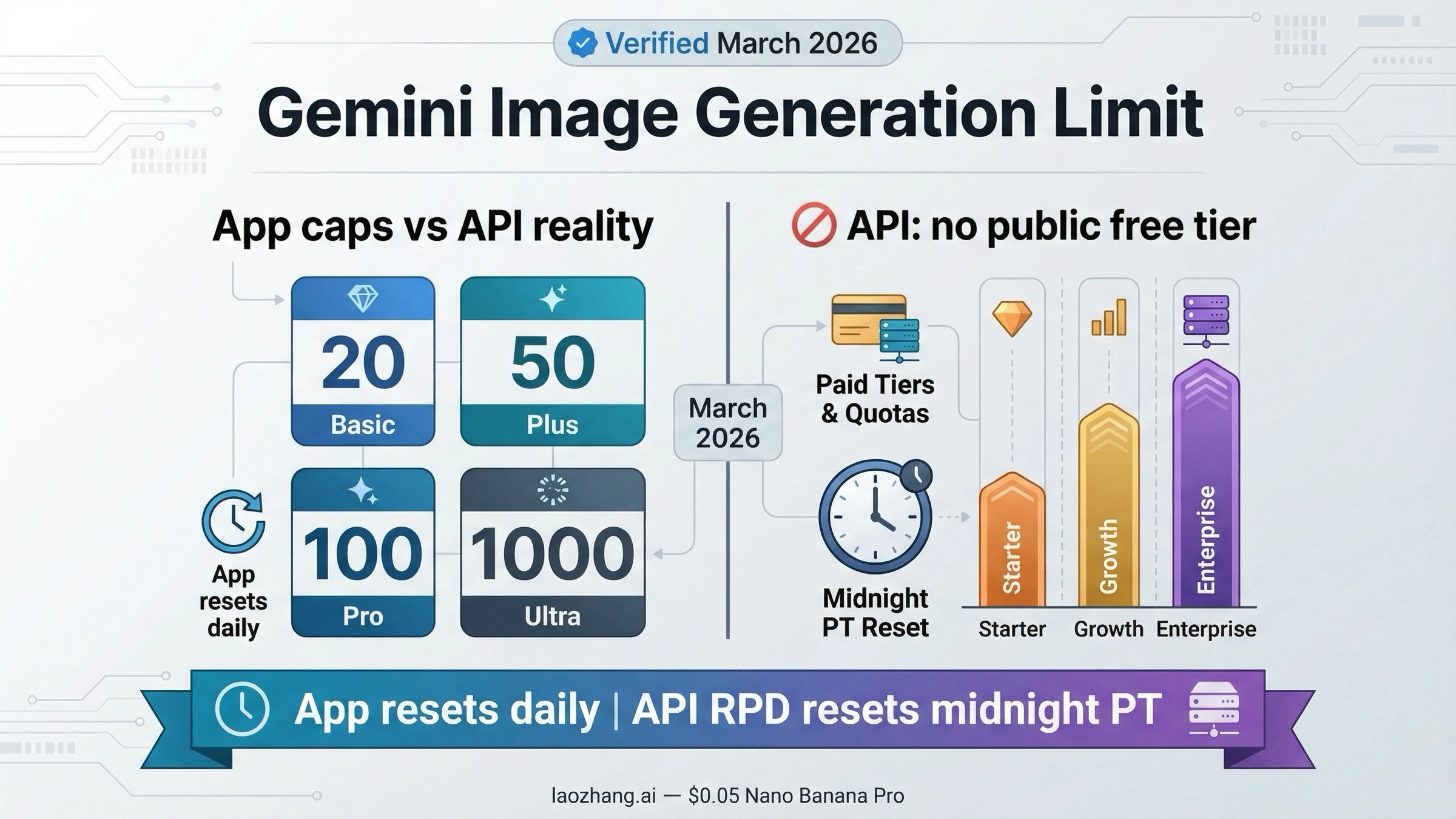 Gemini Image Generation Limit Reset Time (2026): App Refills Daily, API Resets at Midnight PT