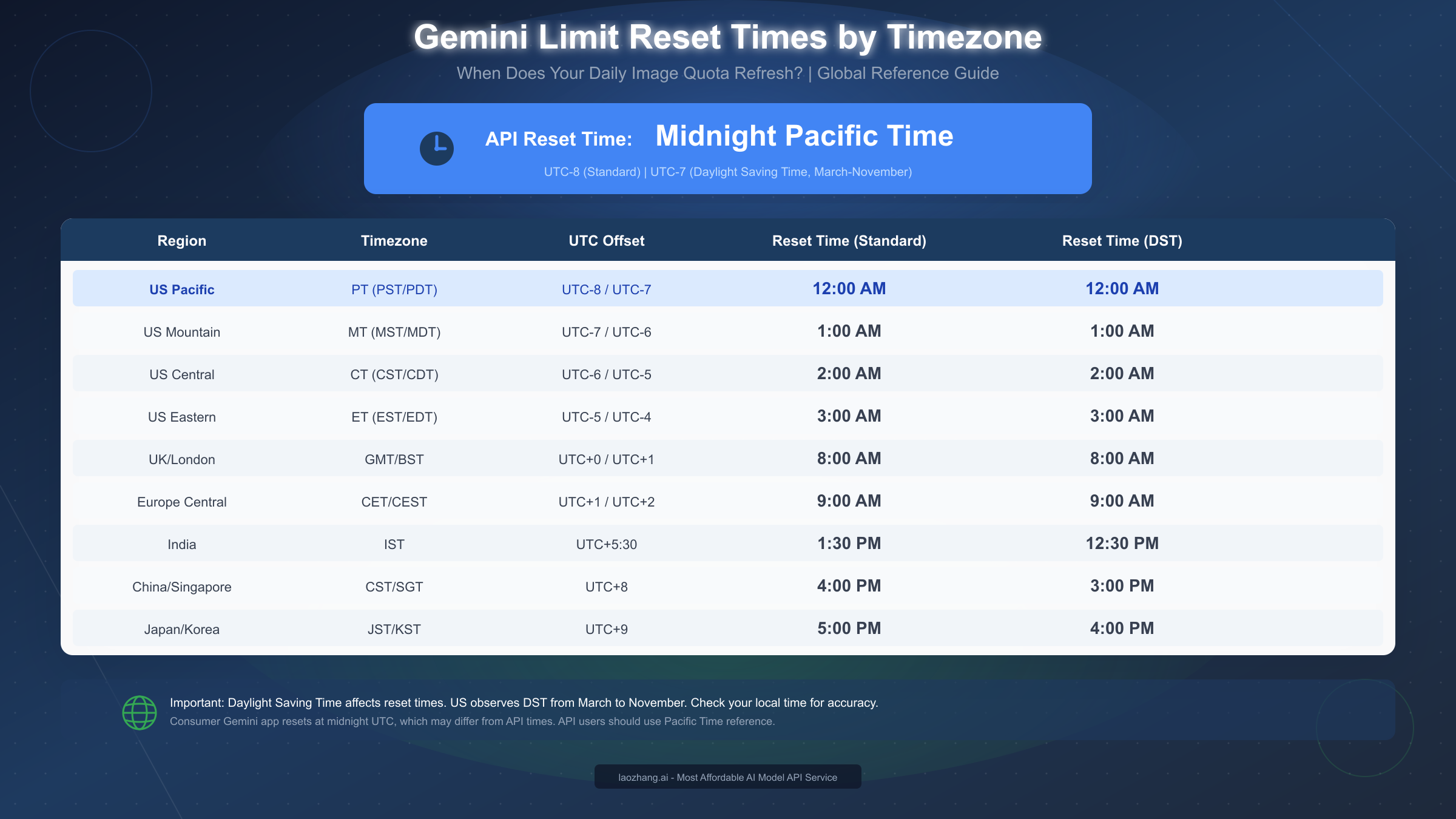 Gemini Reset Times by Timezone
