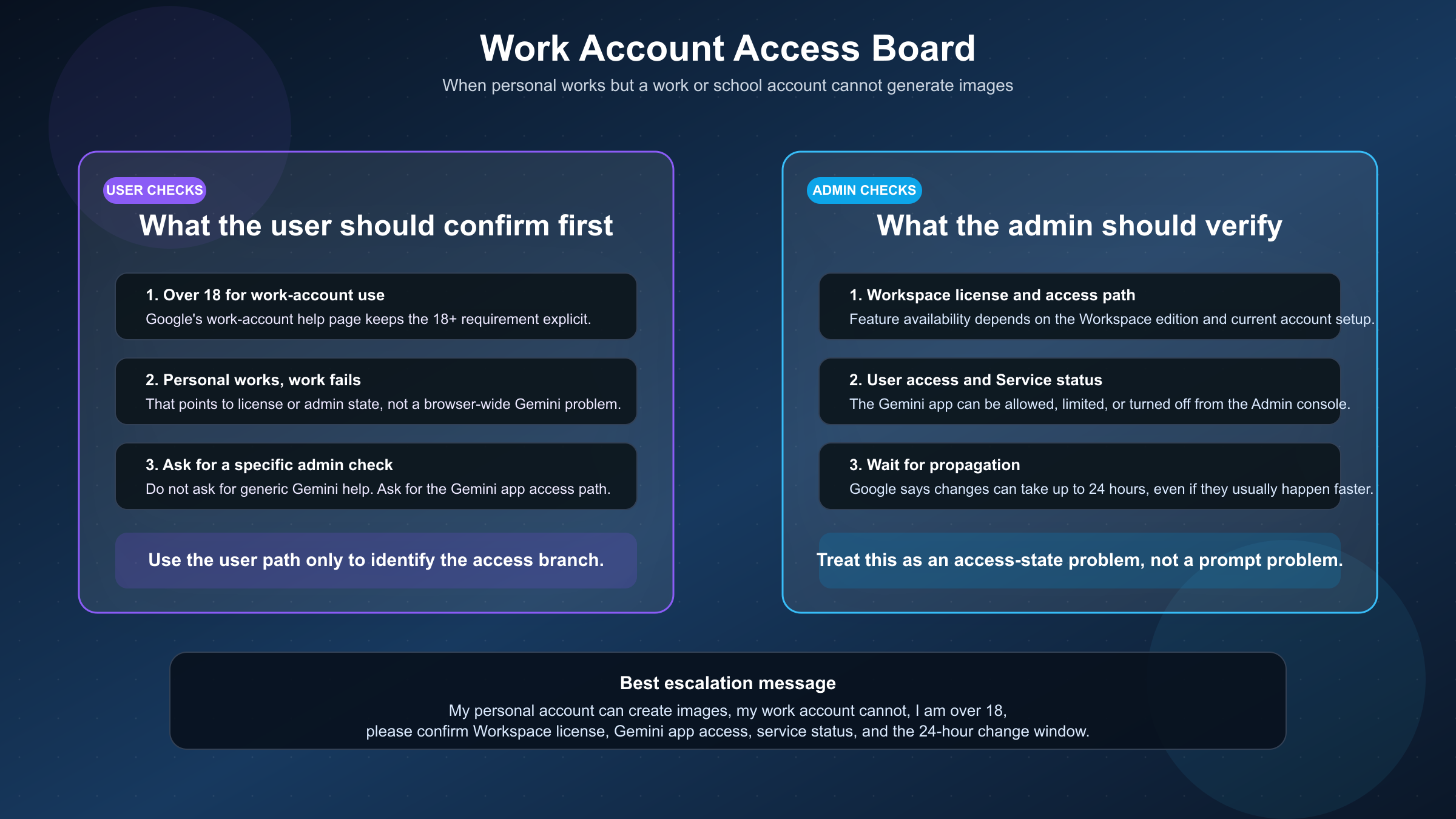 Work-account access board showing user checks, admin checks, and the 24-hour Gemini app propagation window.