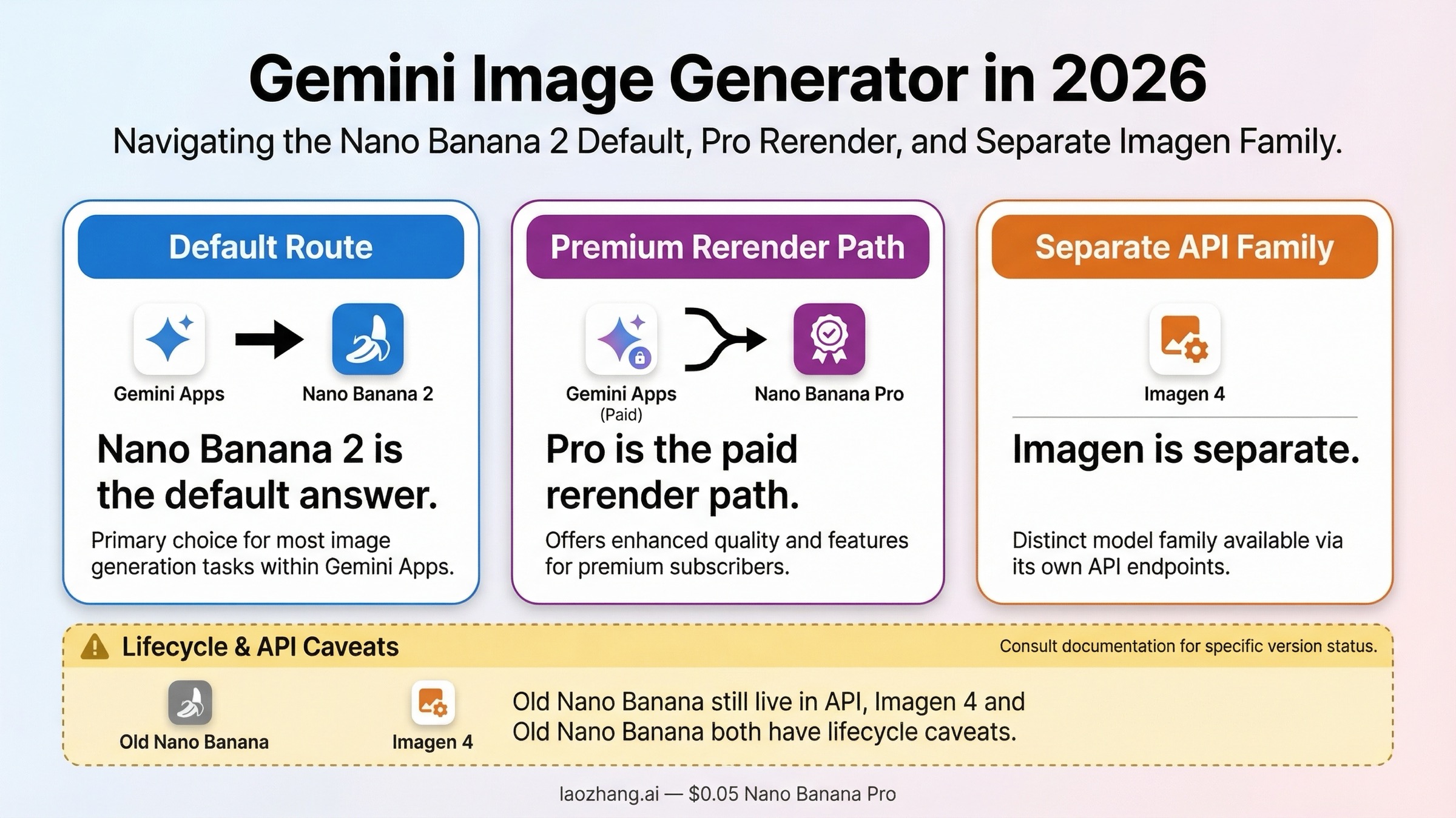 Gemini image generator guide comparing Nano Banana 2, Nano Banana Pro, and Imagen 4 by product surface and use case