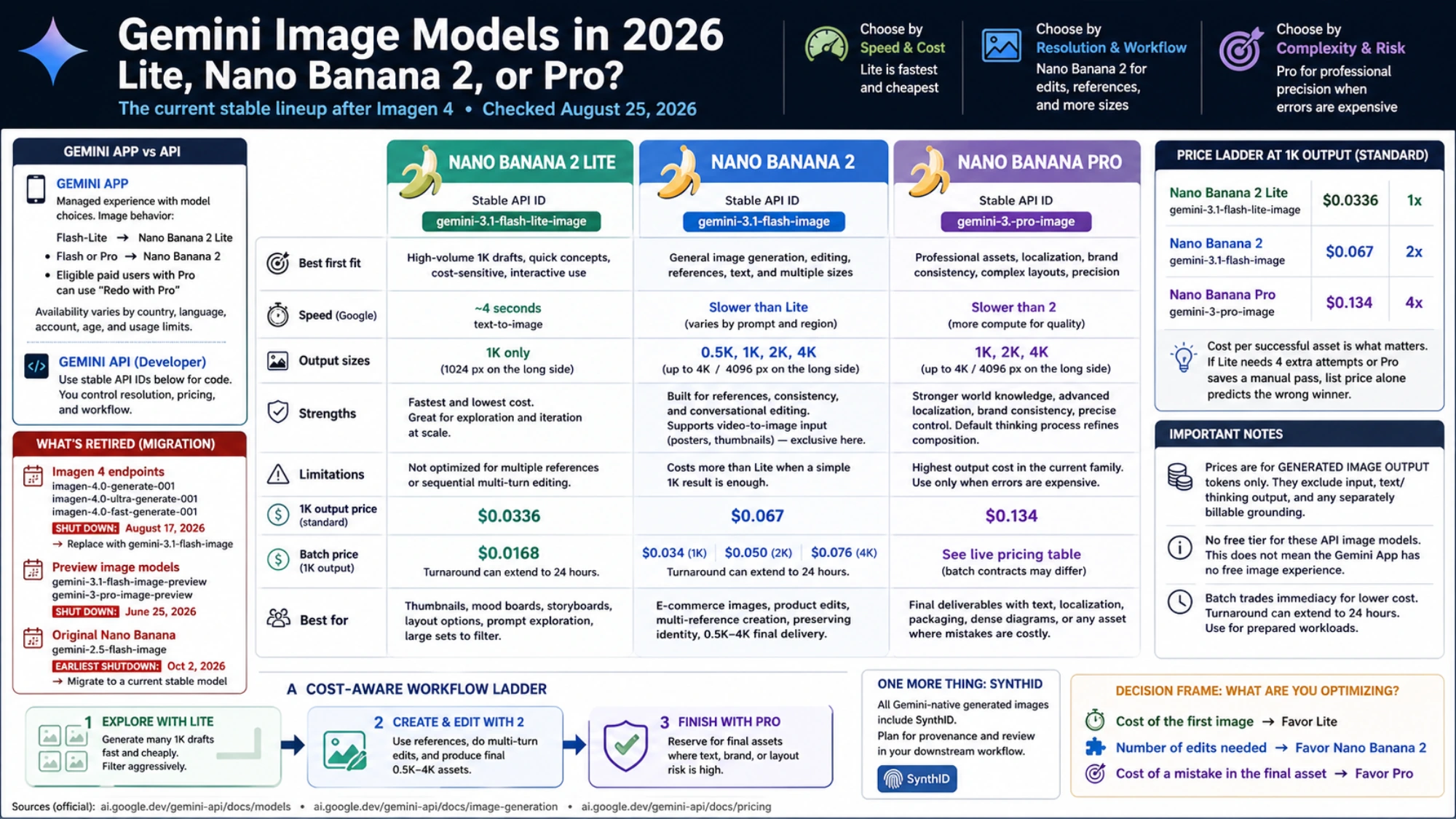 Comparison of Gemini's three stable image models by API ID, output size, price, app routing, and migration date
