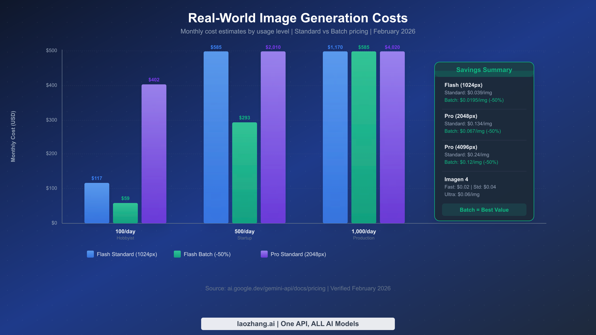 Bar chart comparing monthly image generation costs across different usage levels and pricing tiers including batch discounts