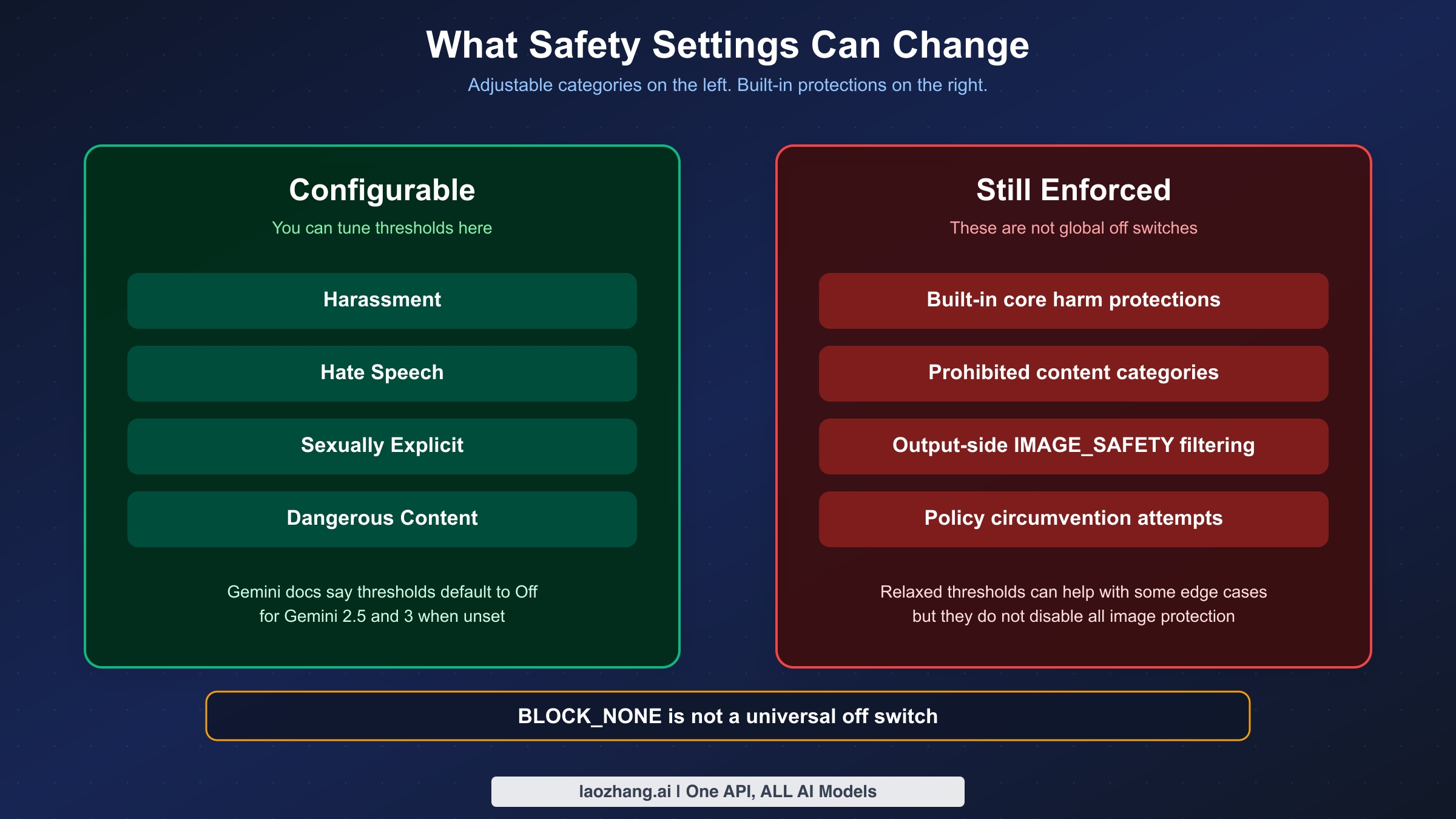 Comparison graphic showing which Gemini safety controls are adjustable and which built-in protections remain fixed.