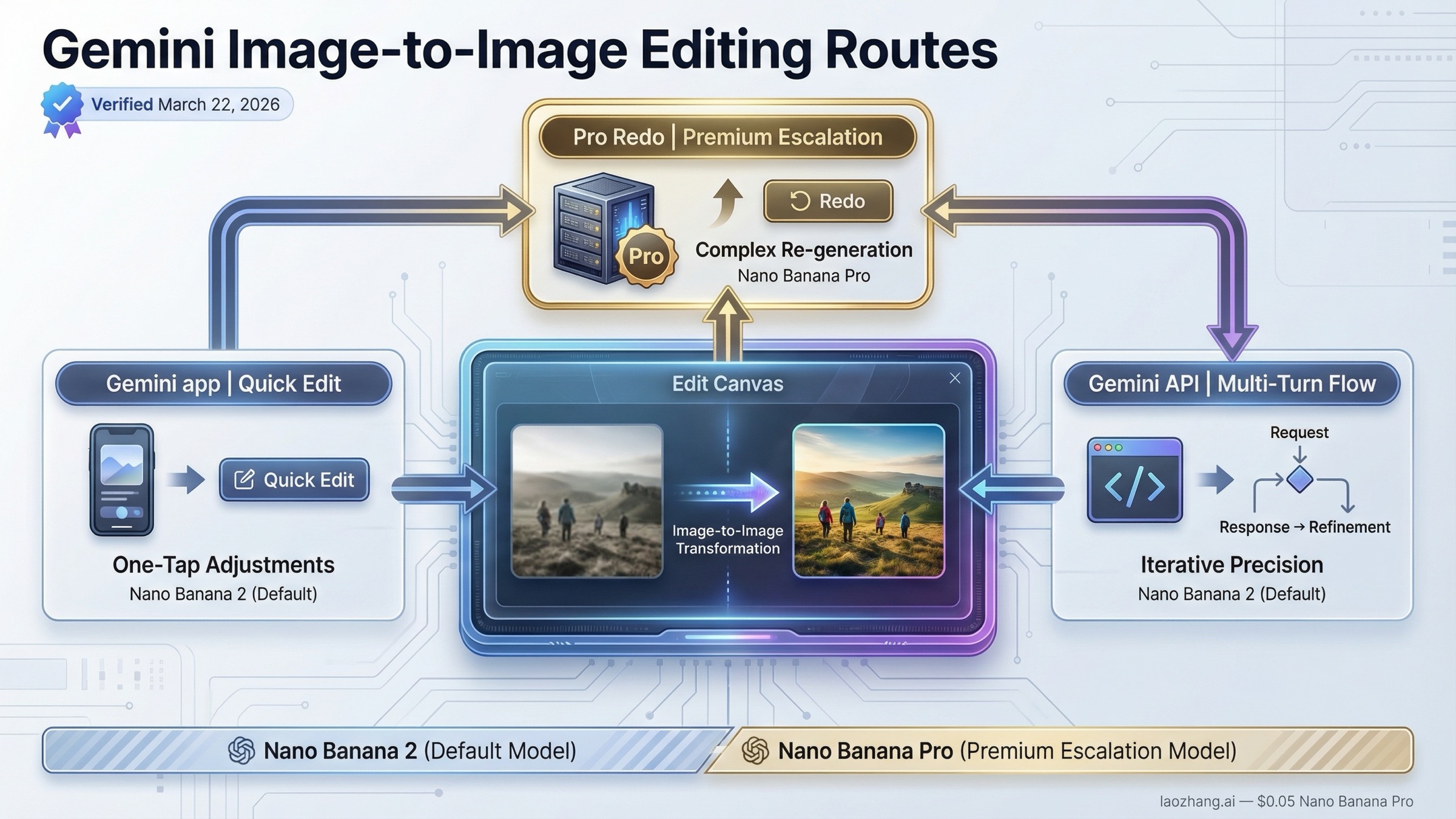 Gemini image-to-image editing guide comparing the Gemini app, Gemini API, Nano Banana 2, and Nano Banana Pro.