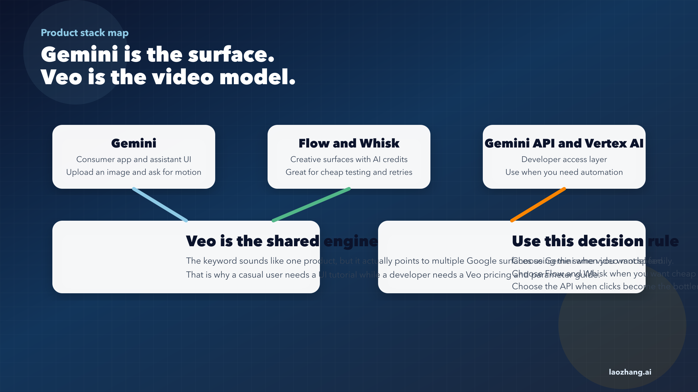 Gemini, Veo, Flow, and Whisk relationship map