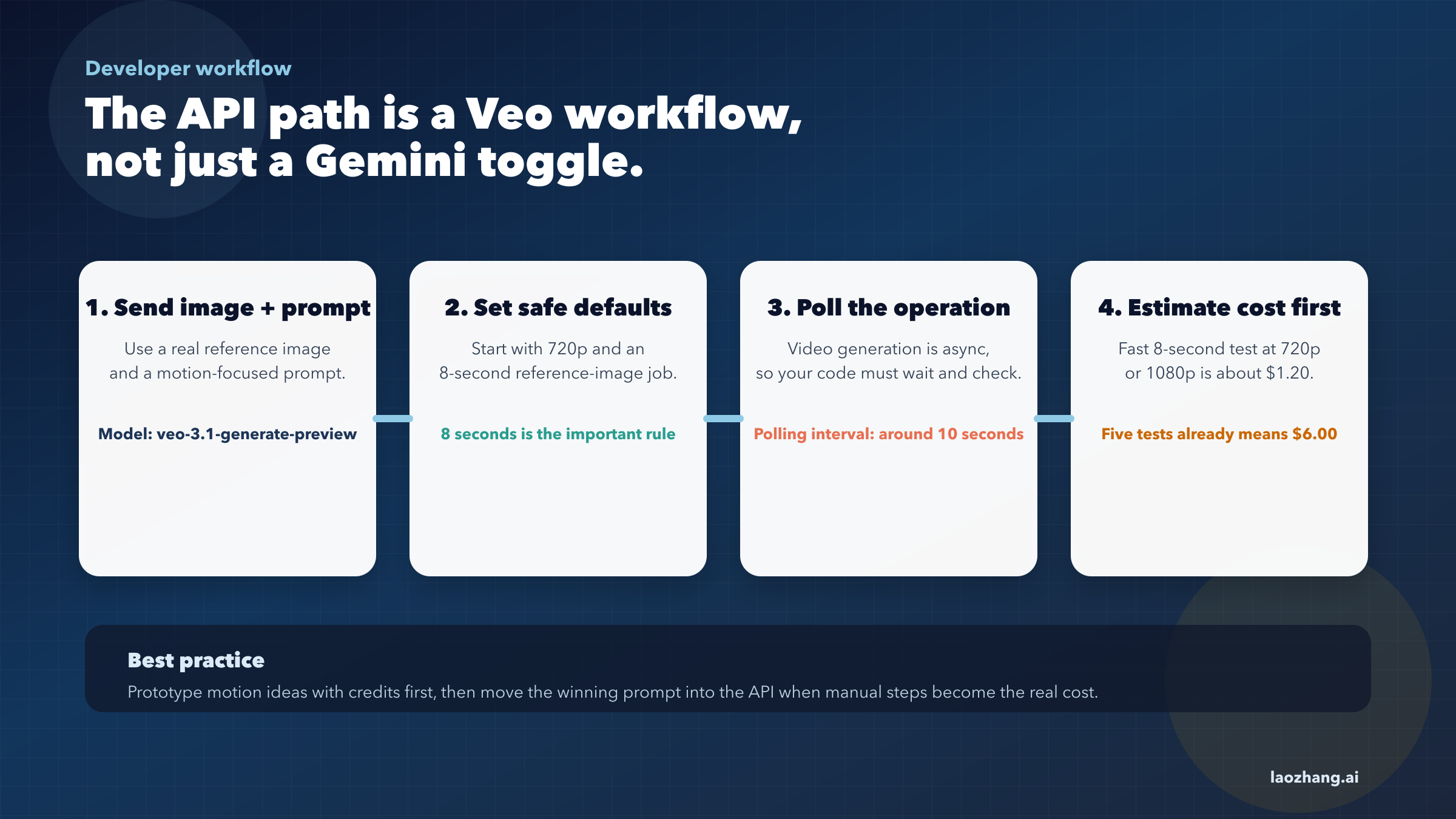 Gemini API and Veo image-to-video workflow