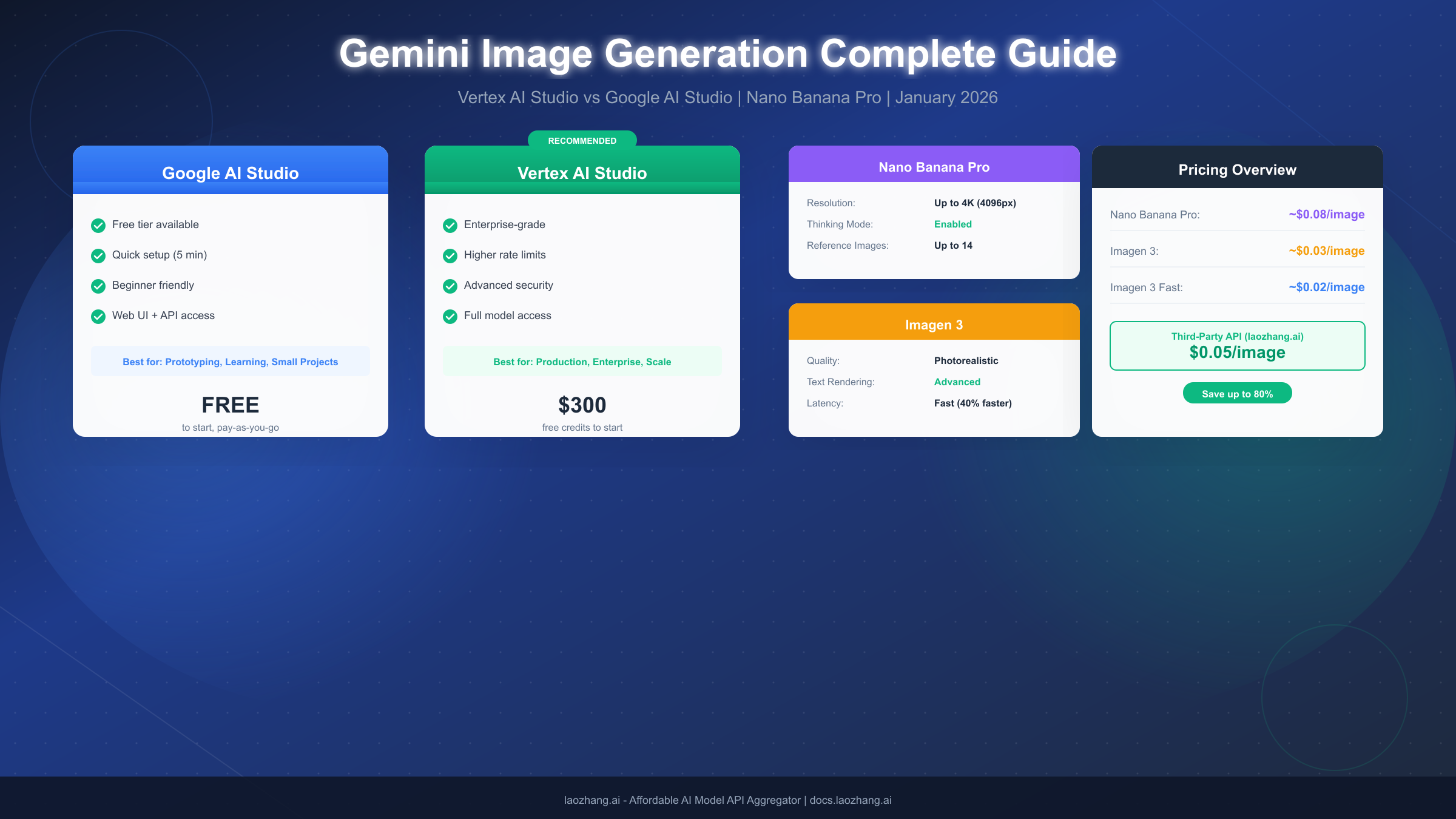 Gemini 3 Pro Image in Vertex AI Studio & Google AI Studio: Complete Tutorial [2026]