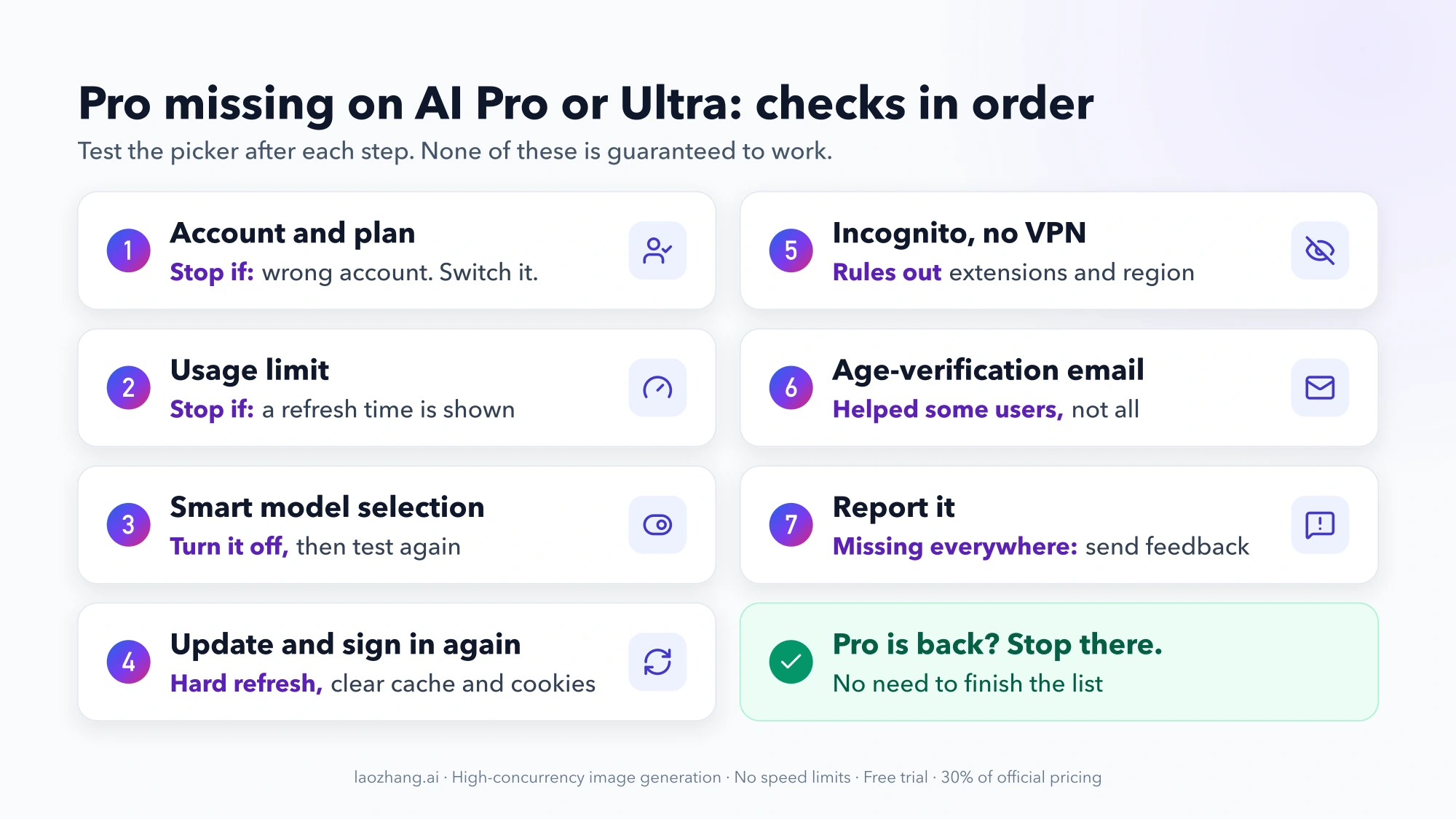 Seven numbered checks for a missing Pro option on Google AI Pro or Ultra: account and plan, usage limit, smart model selection, update and sign in again, Incognito without a VPN, age-verification email, and report it, with a note to stop as soon as Pro is back