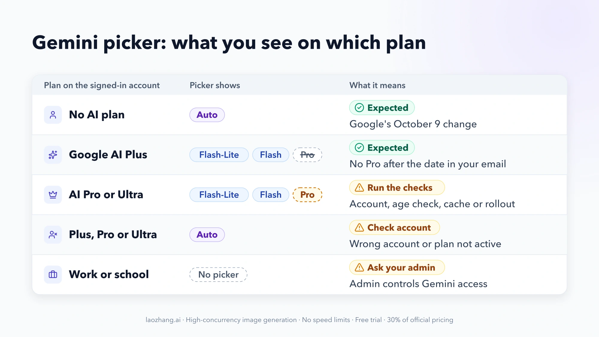 Five Gemini picker cases: no AI plan shows only Auto (expected), Google AI Plus shows Flash-Lite and Flash without Pro (expected), AI Pro or Ultra without Pro (run the checks), a paid plan showing only Auto (check the account), and a work or school account with no picker (ask your admin)