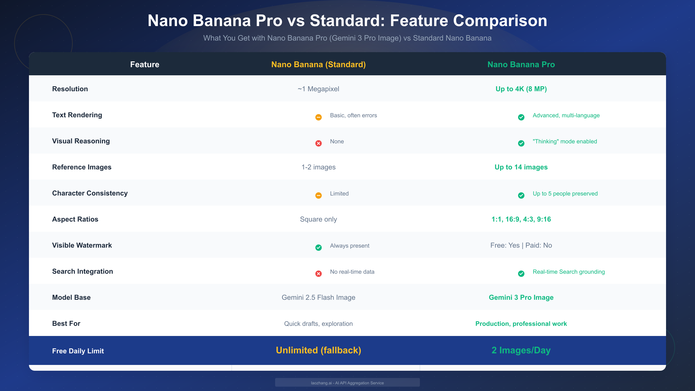 Nano Banana Pro vs Standard Comparison