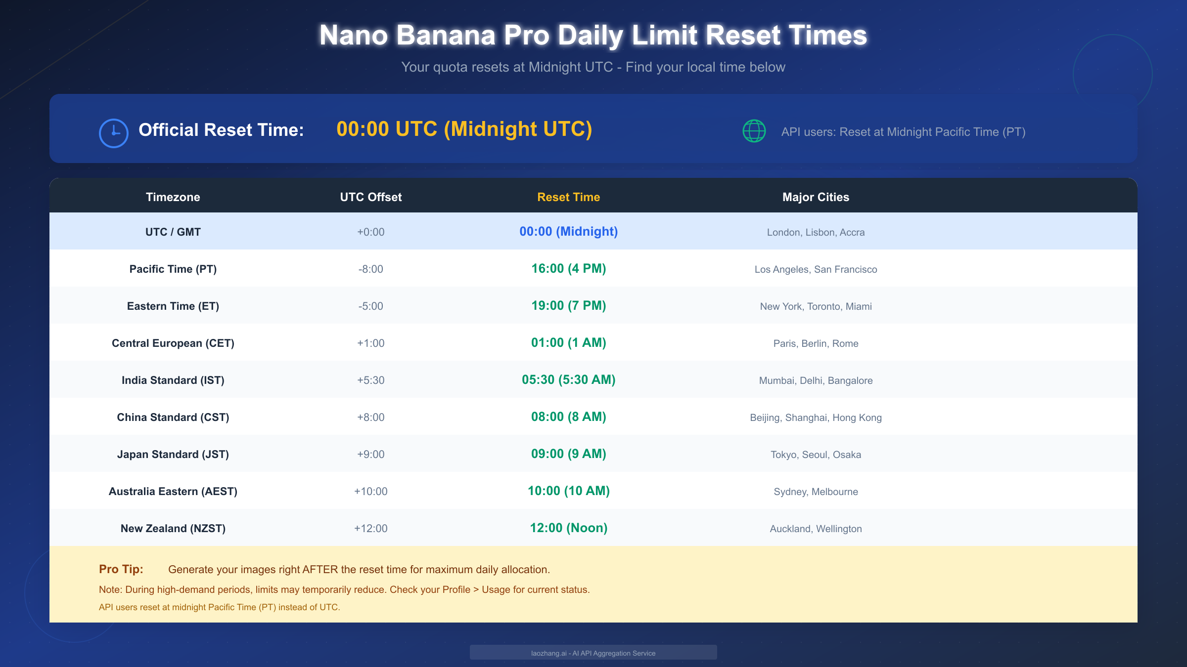 Nano Banana Pro Reset Times by Timezone