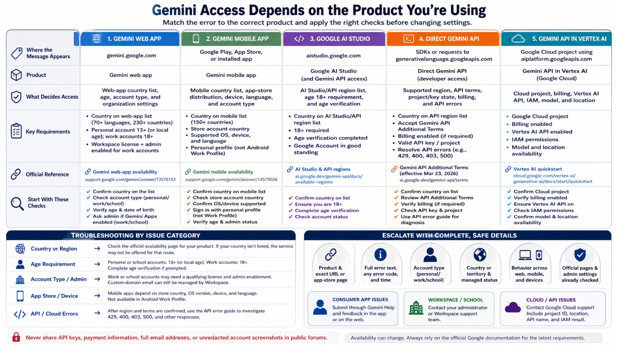 Gemini product access matrix with official requirements and escalation details