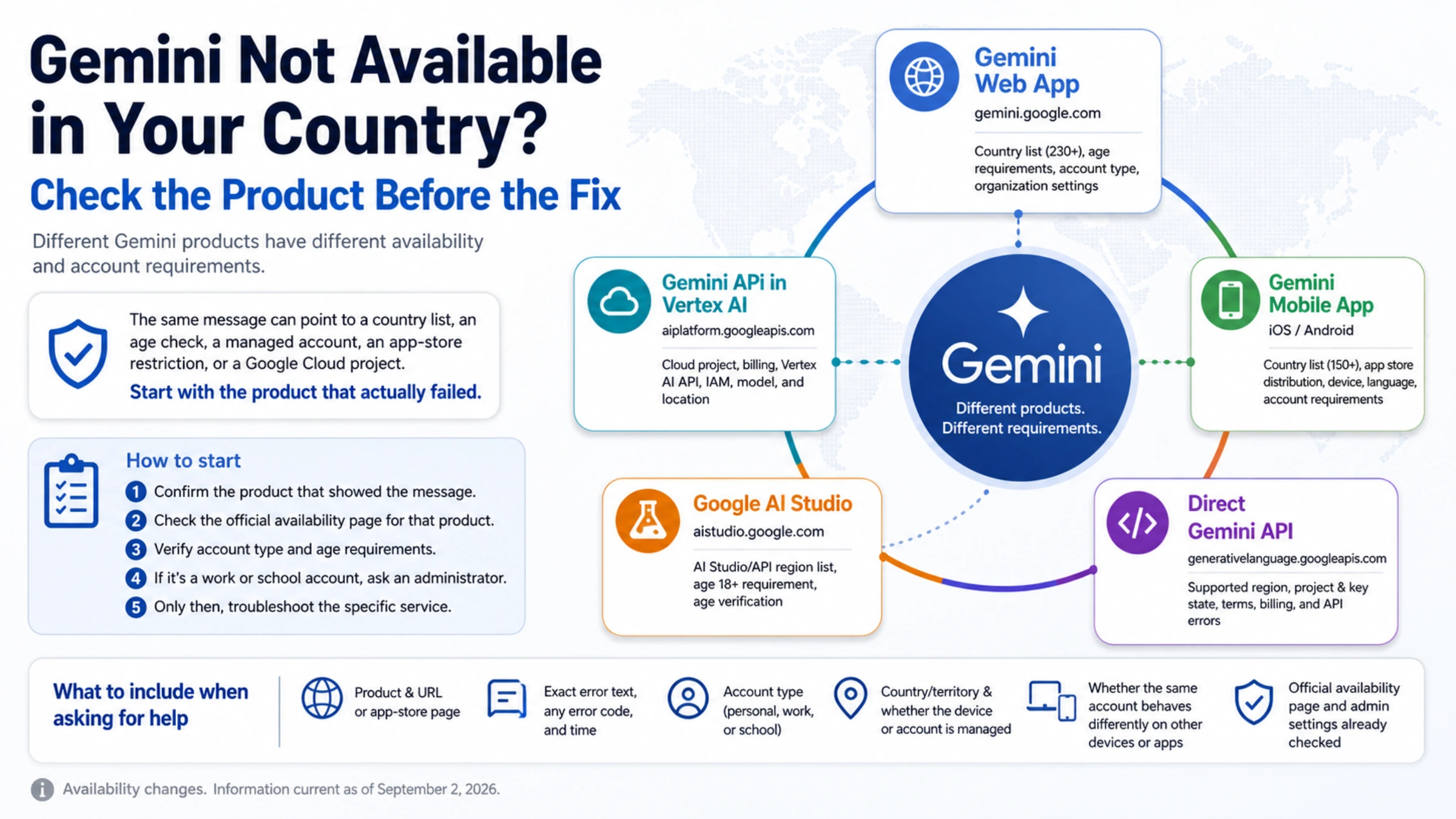 Gemini country error overview connecting five products to their availability and account checks