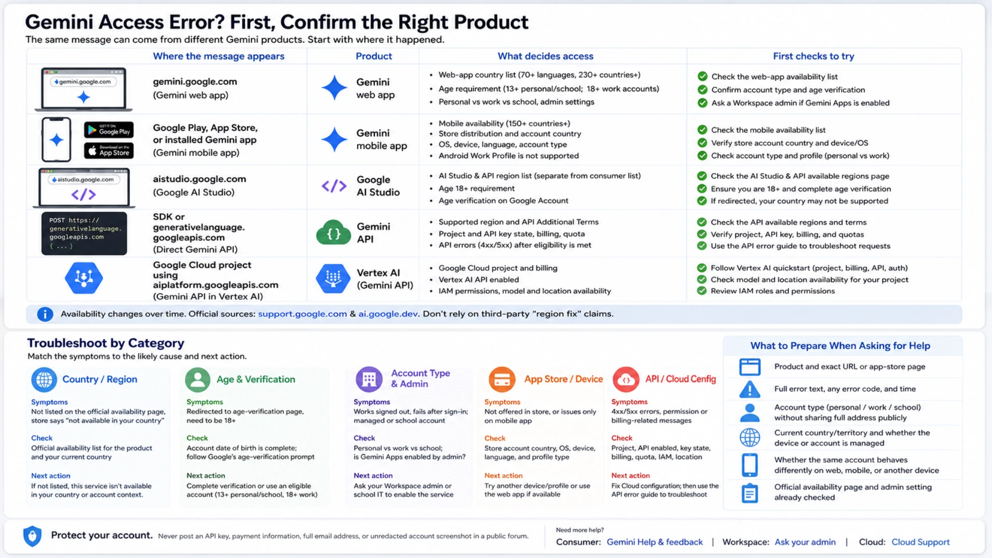 Gemini access error checklist matching each product to requirements and support details