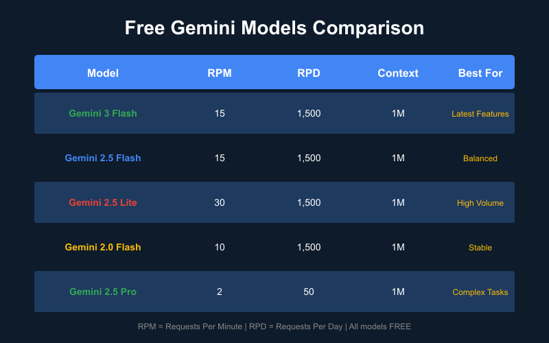 Free Gemini Models Comparison