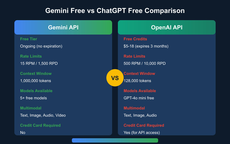 Gemini vs ChatGPT Free Tier Comparison