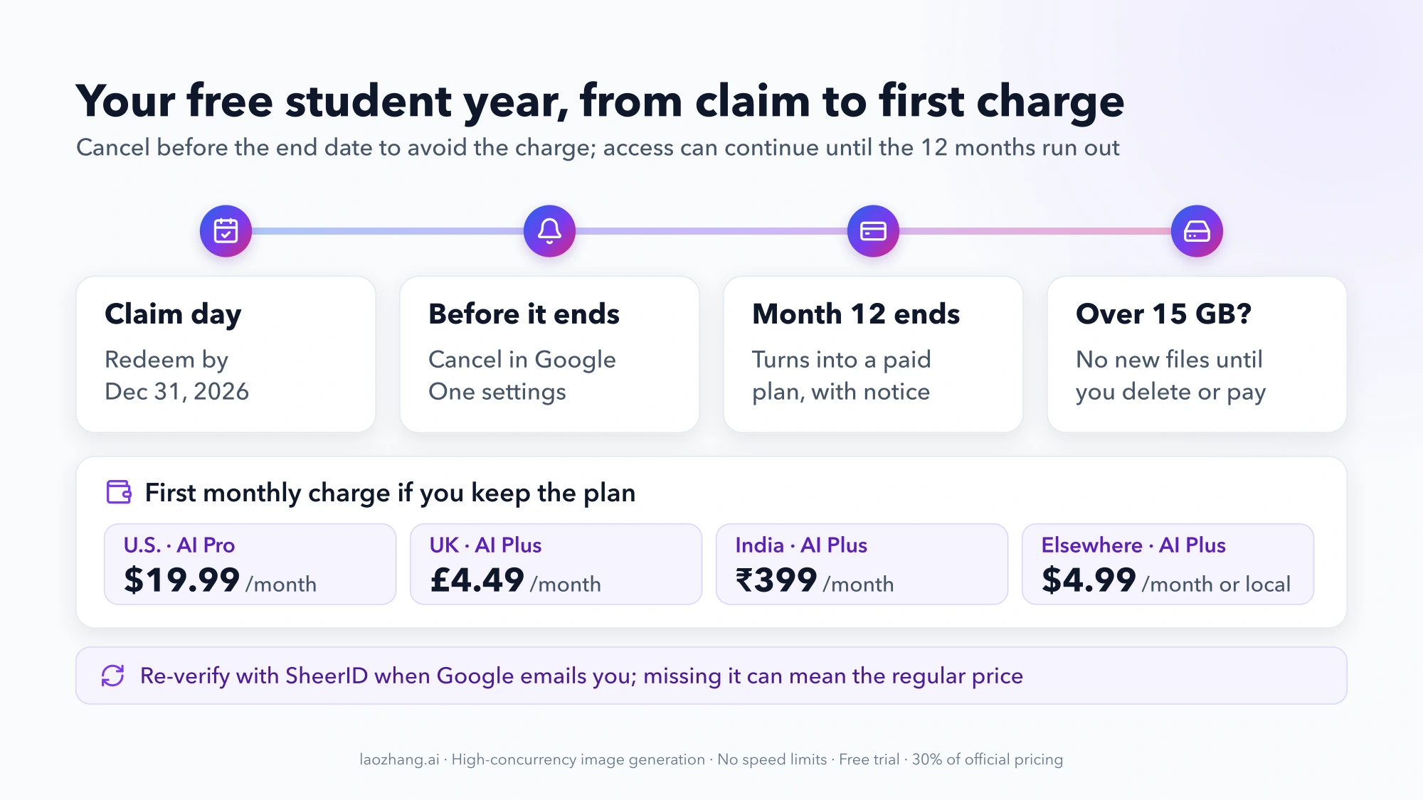 Timeline of the free Gemini student year from claim day to the first monthly charge, with prices of $19.99 in the U.S., £4.49 in the UK, ₹399 in India and $4.99 or local elsewhere