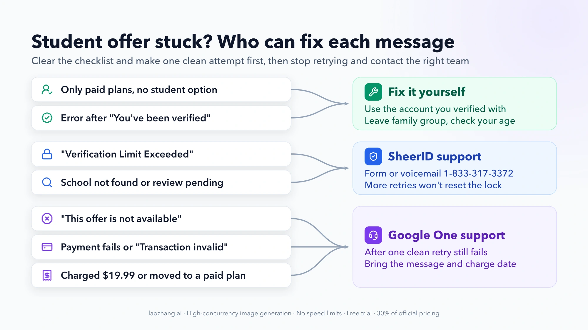 Diagram routing each Gemini student offer message to who can fix it: account fixes you make yourself, SheerID support, or Google One support