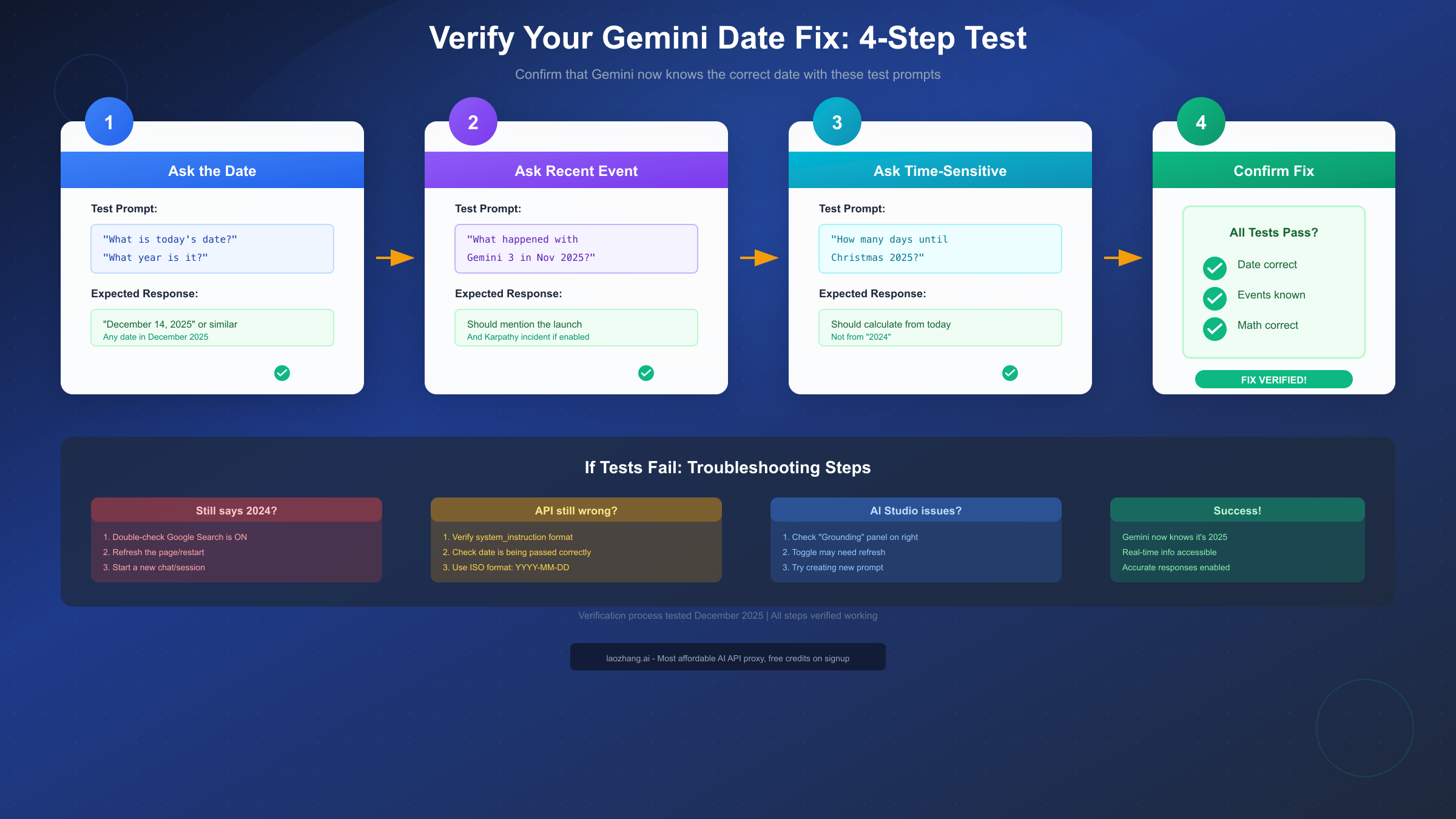 Verification Process