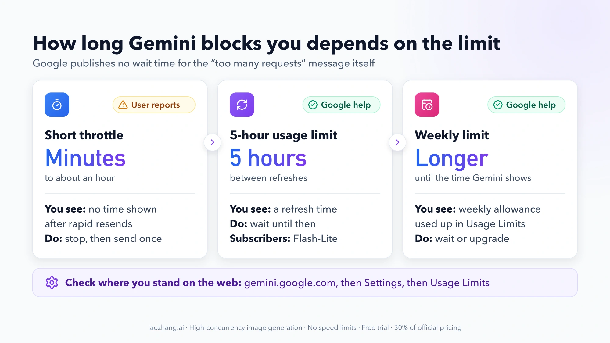 Three cards comparing wait times: a short throttle lasts minutes to about an hour by user reports, the 5-hour usage limit refreshes every 5 hours, and a used-up weekly limit lasts until the time Gemini shows