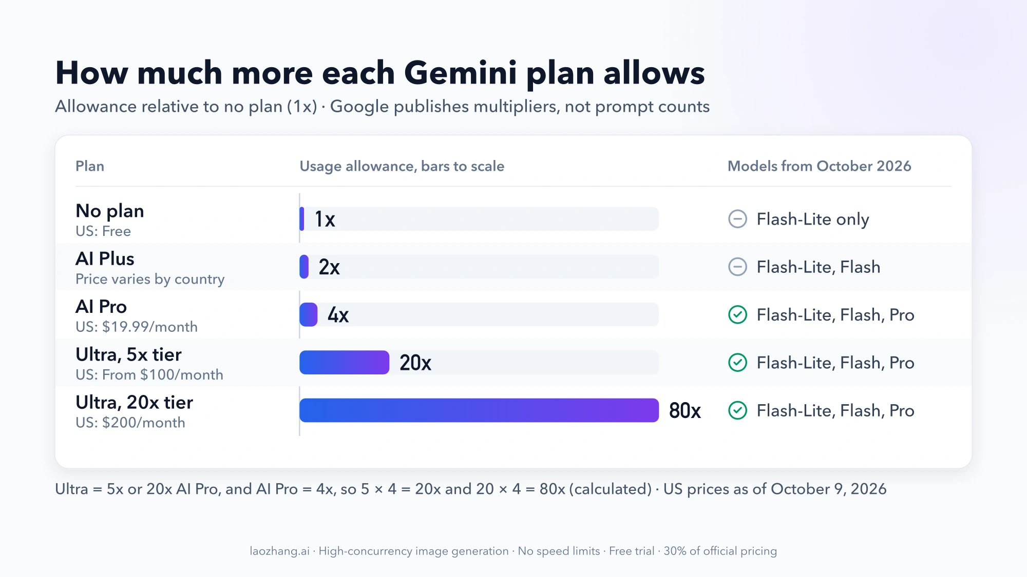 Bar chart to scale of Gemini allowance relative to no plan: no plan 1x, AI Plus 2x, AI Pro 4x, Ultra 5x tier 20x and Ultra 20x tier 80x, with Pro model access only from AI Pro up