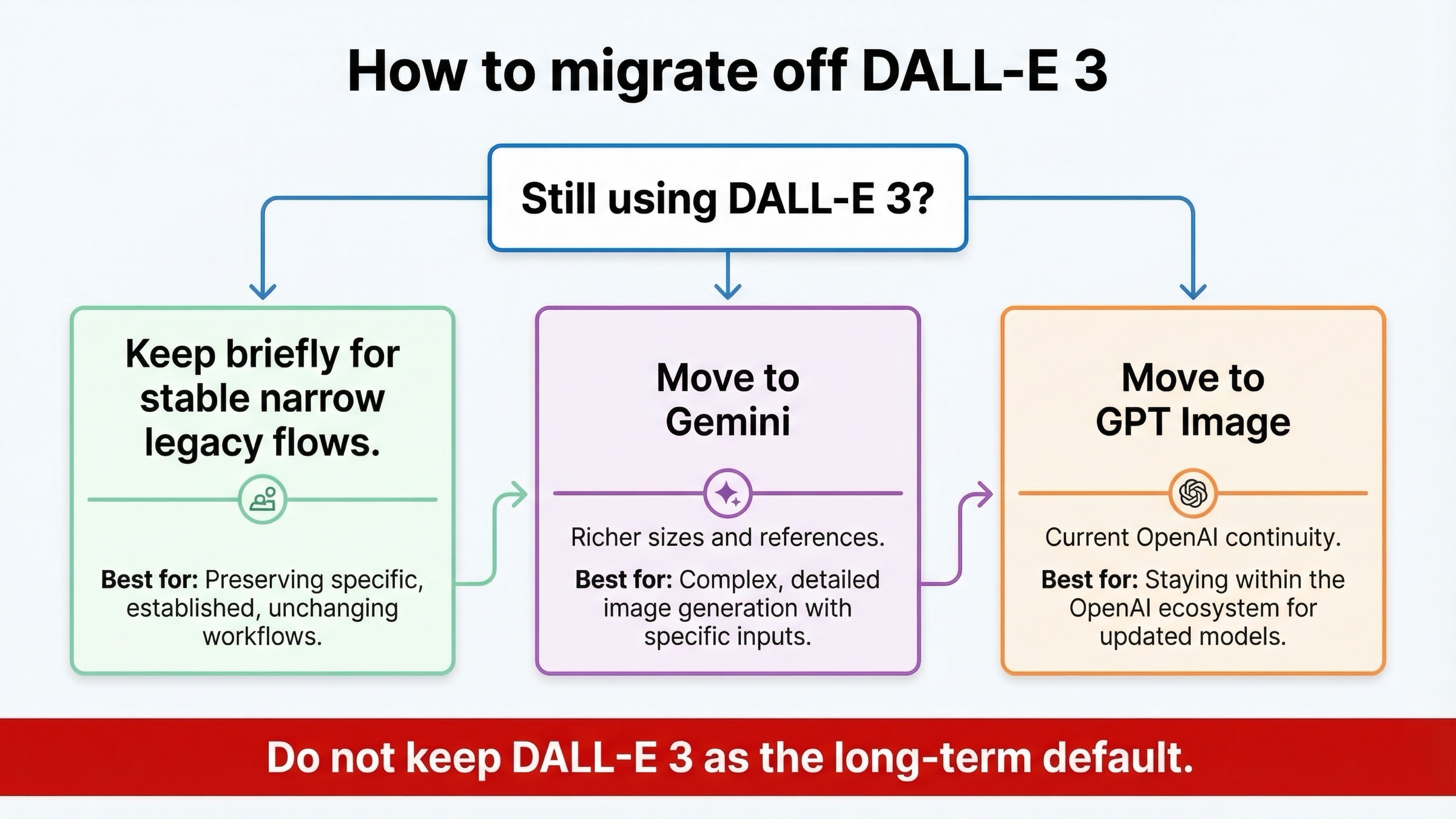 Decision tree showing when to keep DALL-E 3 briefly and when to migrate to Gemini or GPT Image instead.