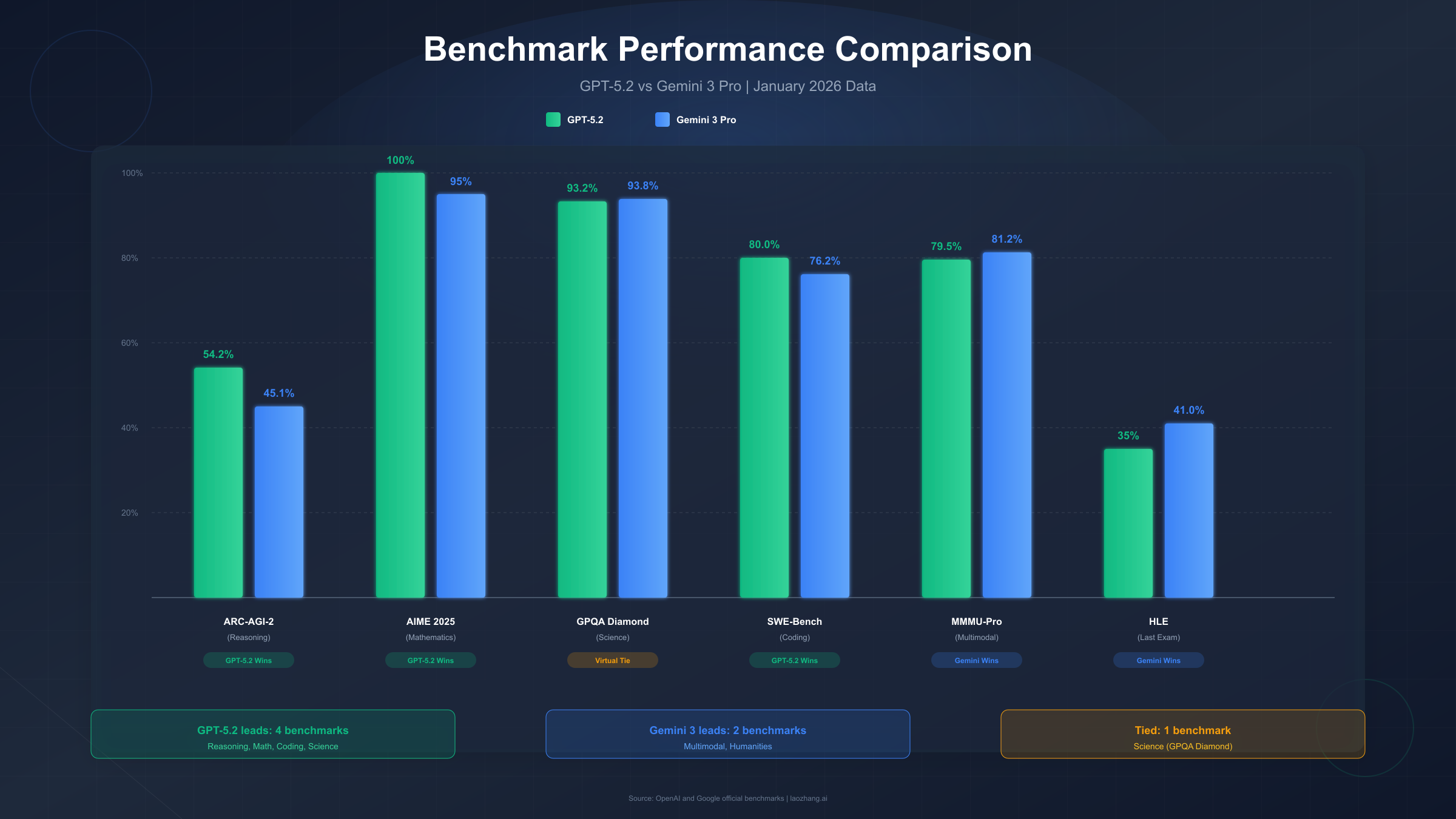 Benchmark Performance Comparison