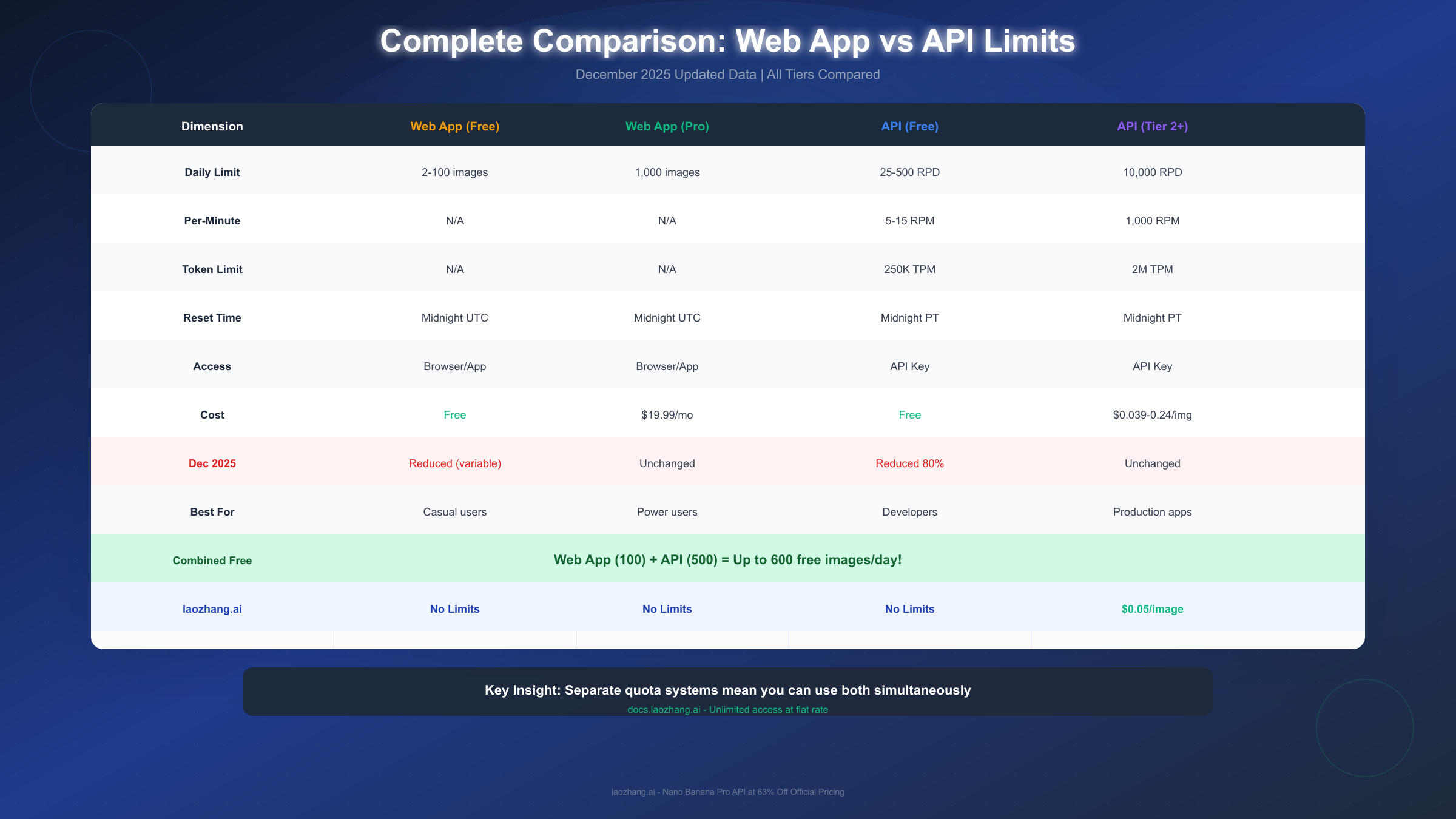 Complete Comparison Table