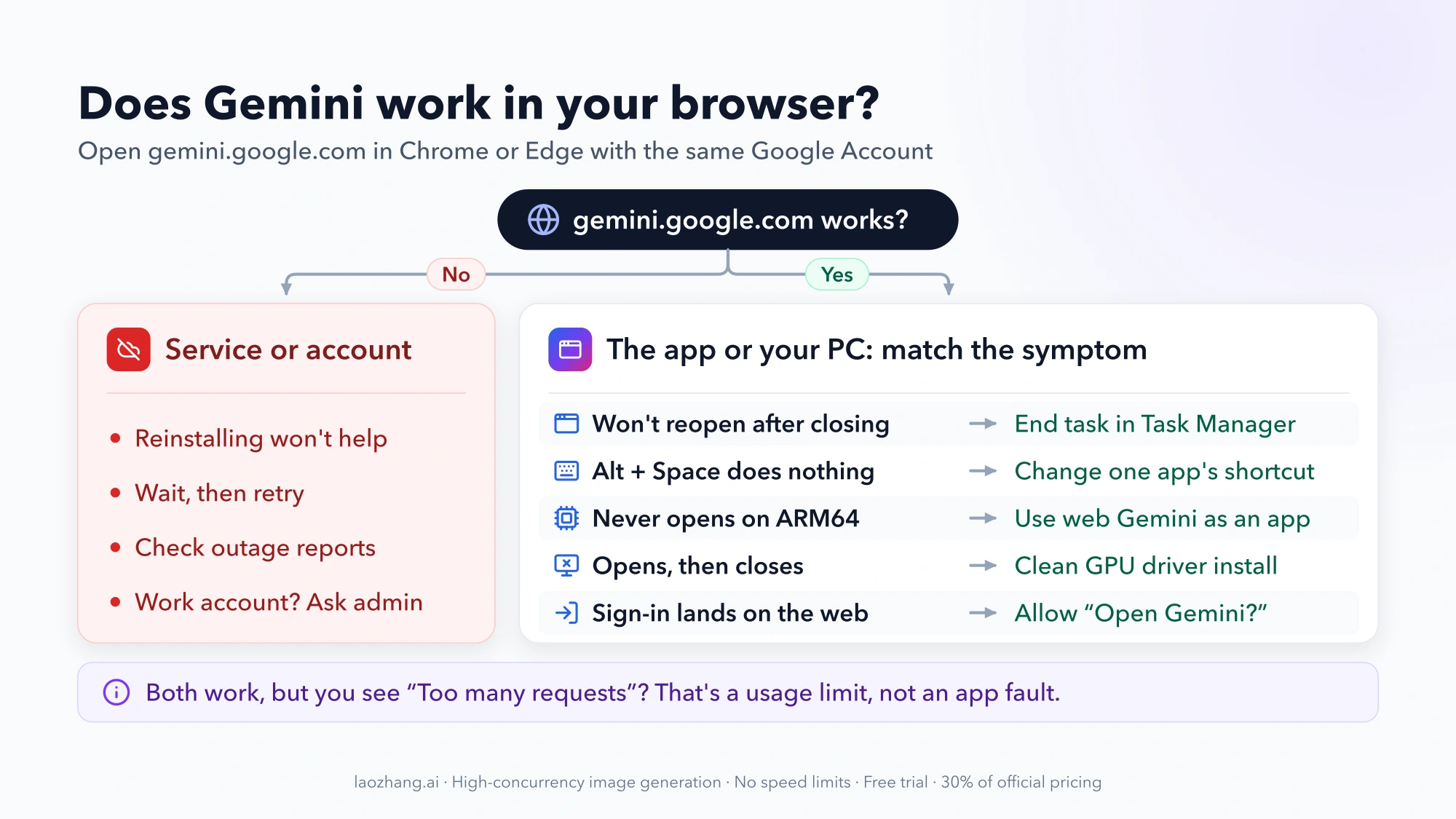 Decision chart: if gemini.google.com fails in the browser, it's a service or account problem; if it works, five Windows app symptoms each map to a first fix, such as ending the task in Task Manager or changing the Alt + Space shortcut