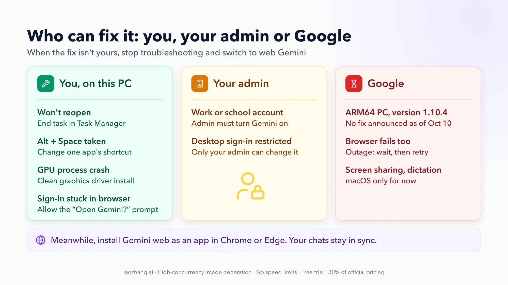 Three columns: problems you can fix on your PC, problems only your admin can change, and problems that wait on Google, such as the ARM64 launch failure in version 1.10.4, outages and macOS-only features