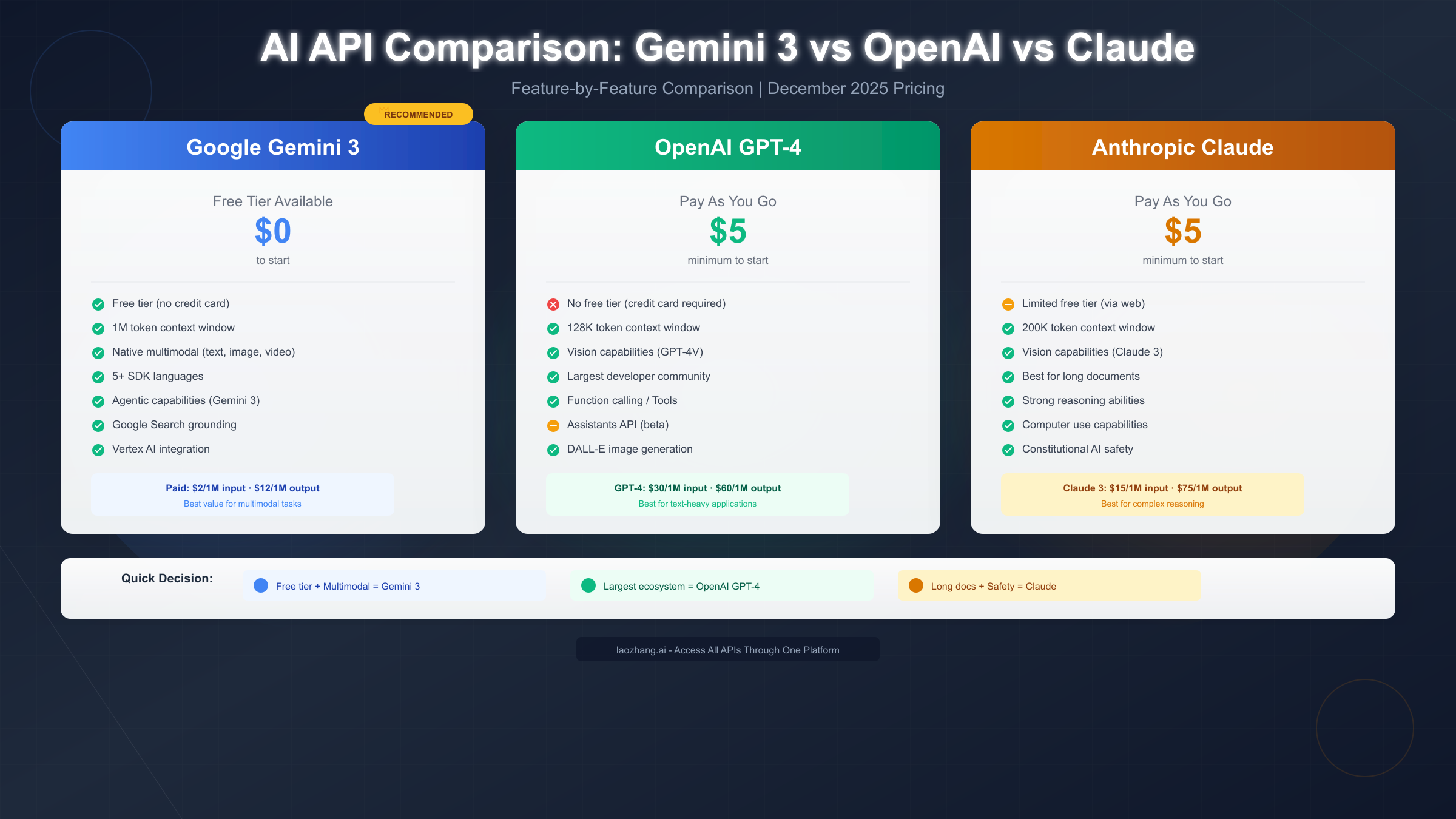 AI API Comparison: Gemini 3 vs OpenAI vs Claude