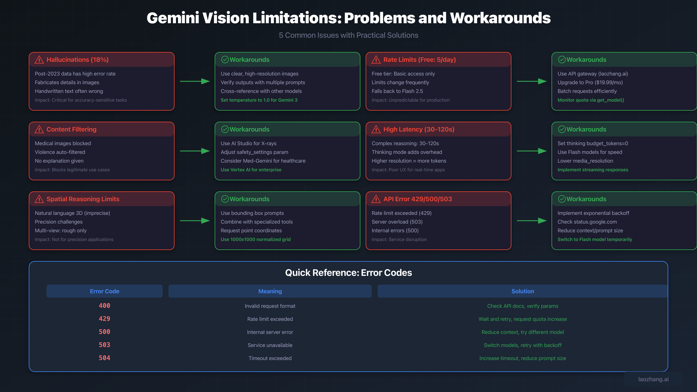 Gemini Vision Solutions and Workarounds